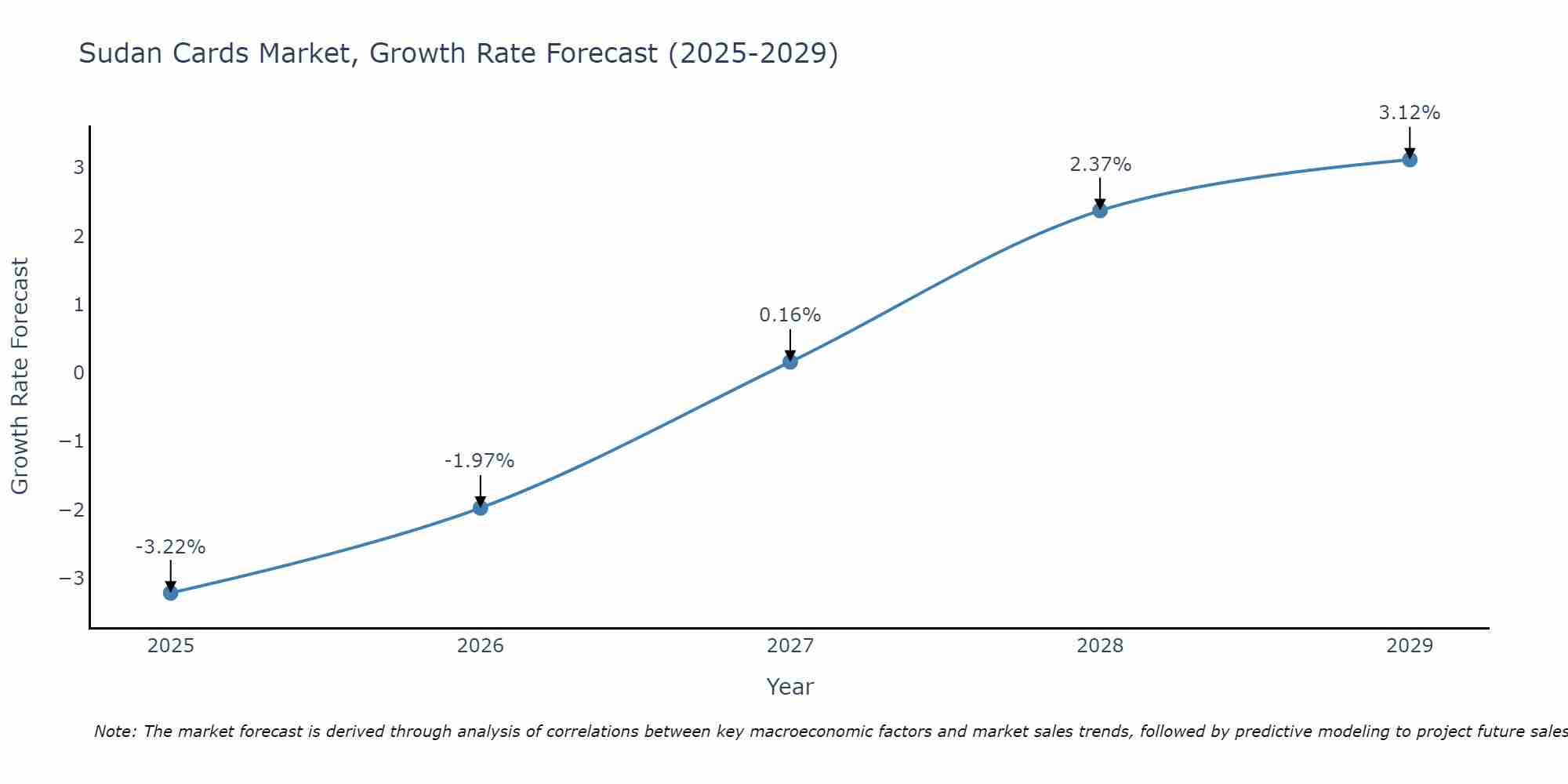 Sudan Cards Market Growth Rate