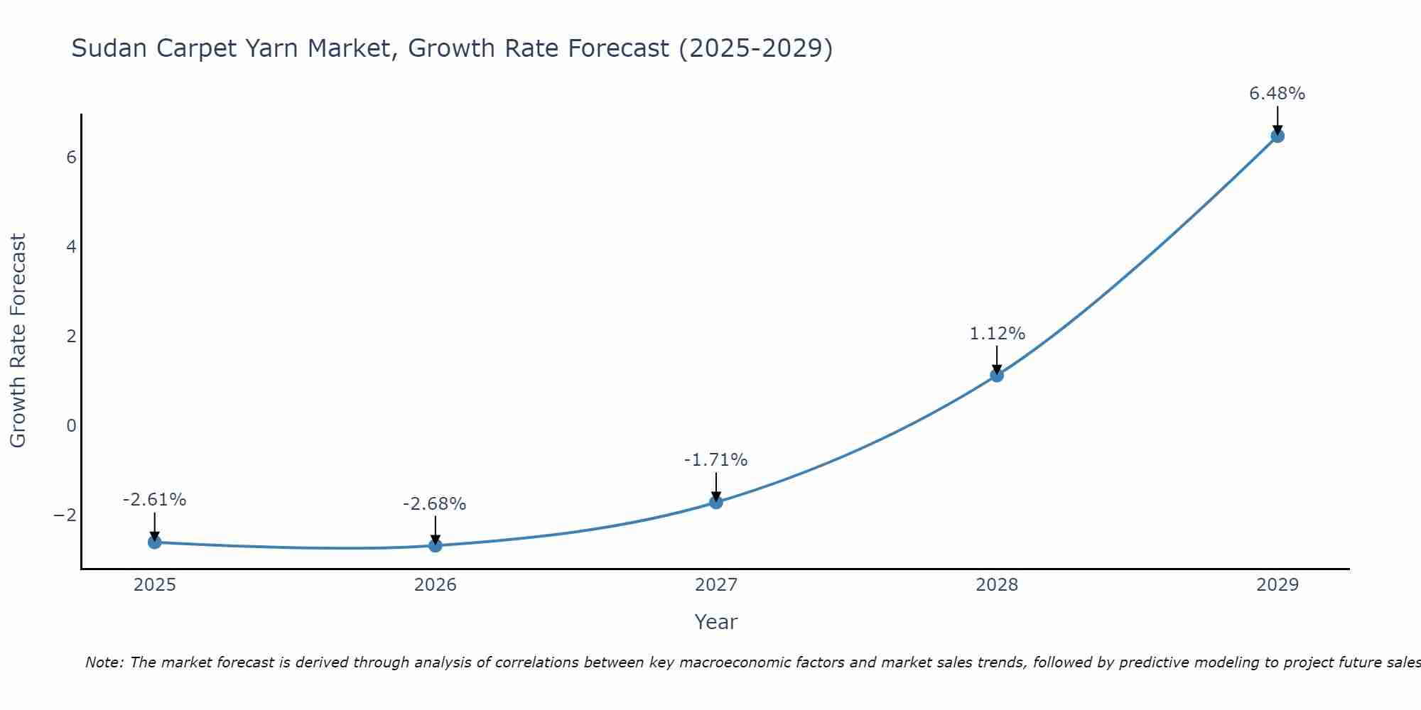 Sudan Carpet Yarn Market Growth Rate