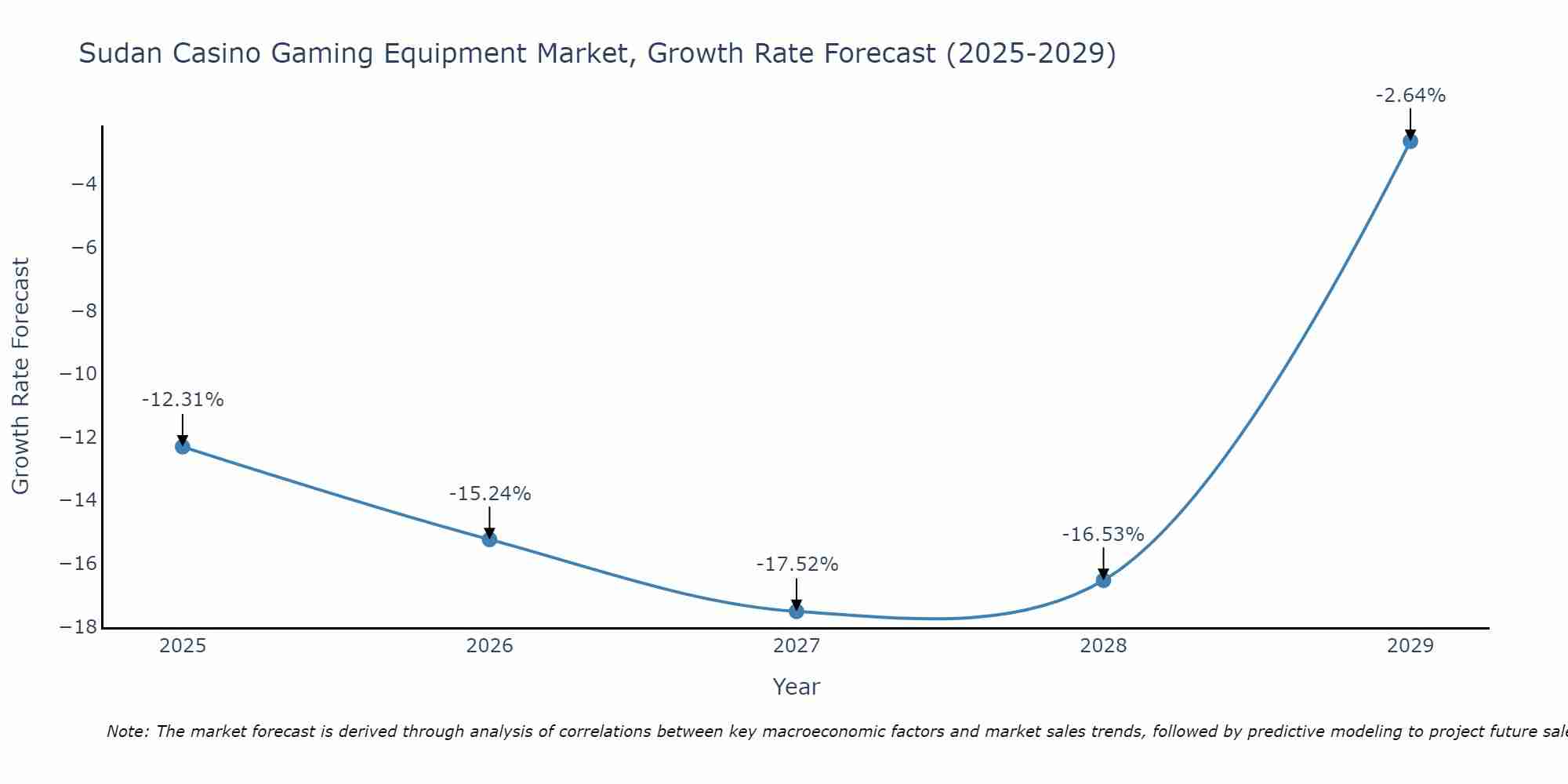 Sudan Casino Gaming Equipment Market Growth Rate