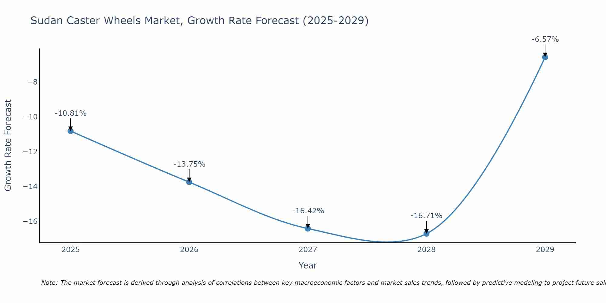 Sudan Caster Wheels Market Growth Rate