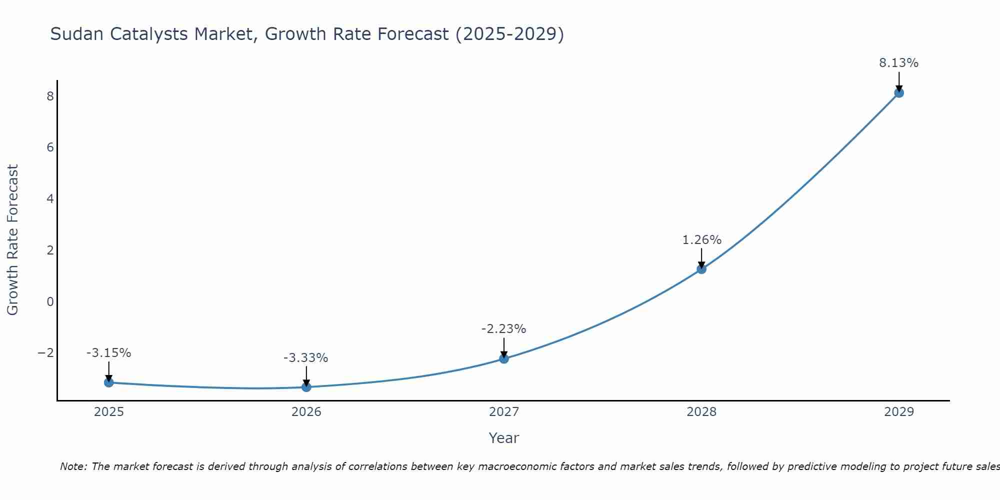 Sudan Catalysts Market Growth Rate