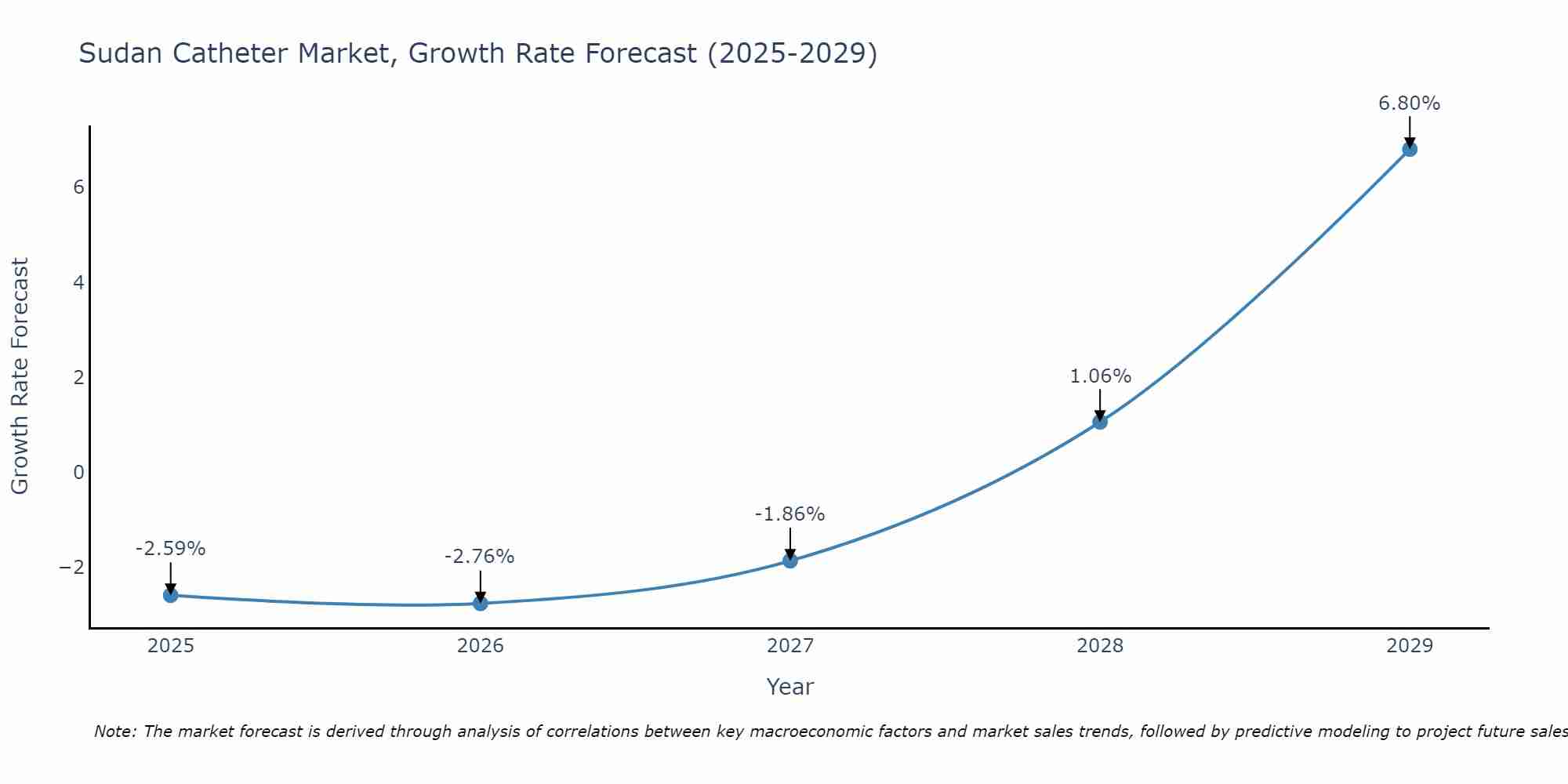 Sudan Catheter Market Size Growth Rate