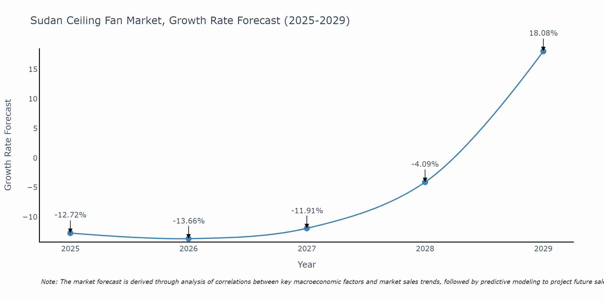 Sudan Ceiling Fan Market Growth Rate