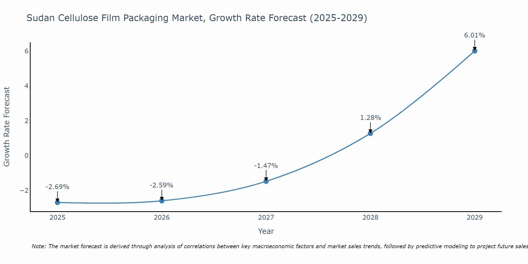 Sudan Cellulose Film Packaging Market Growth Rate