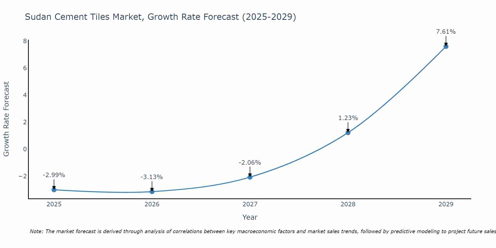 Sudan Cement Tiles Market Growth Rate