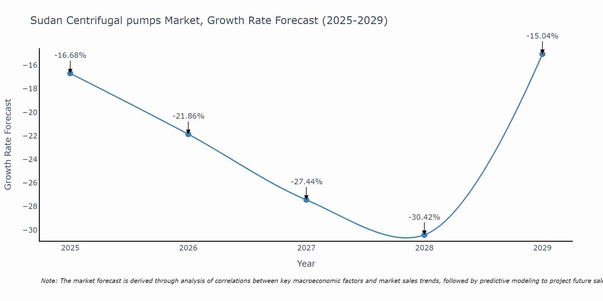 Sudan Centrifugal pumps Market Size Growth Rate