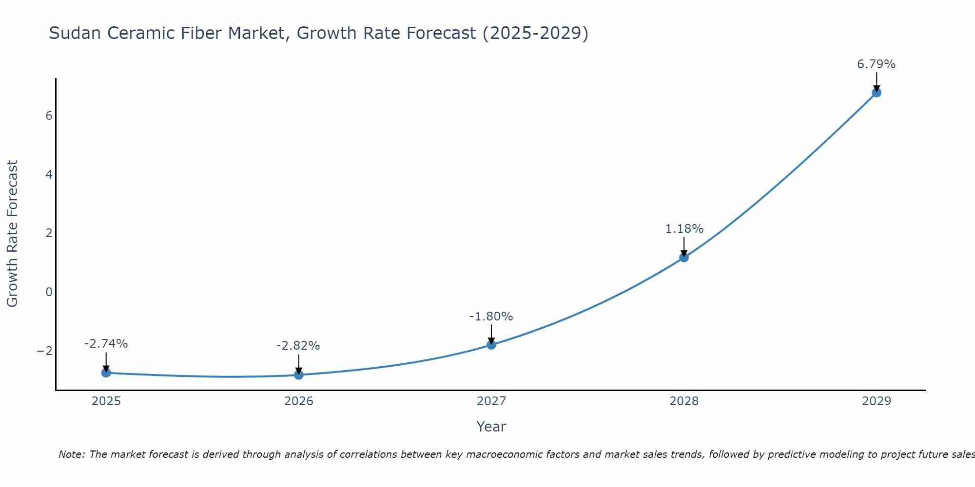 Sudan Ceramic Fiber Market Growth Rate