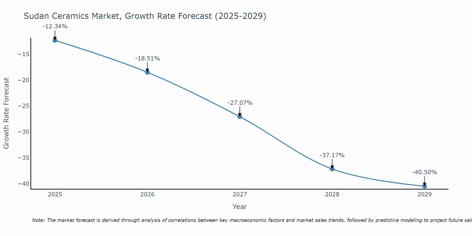 Sudan Ceramics Market Growth Rate