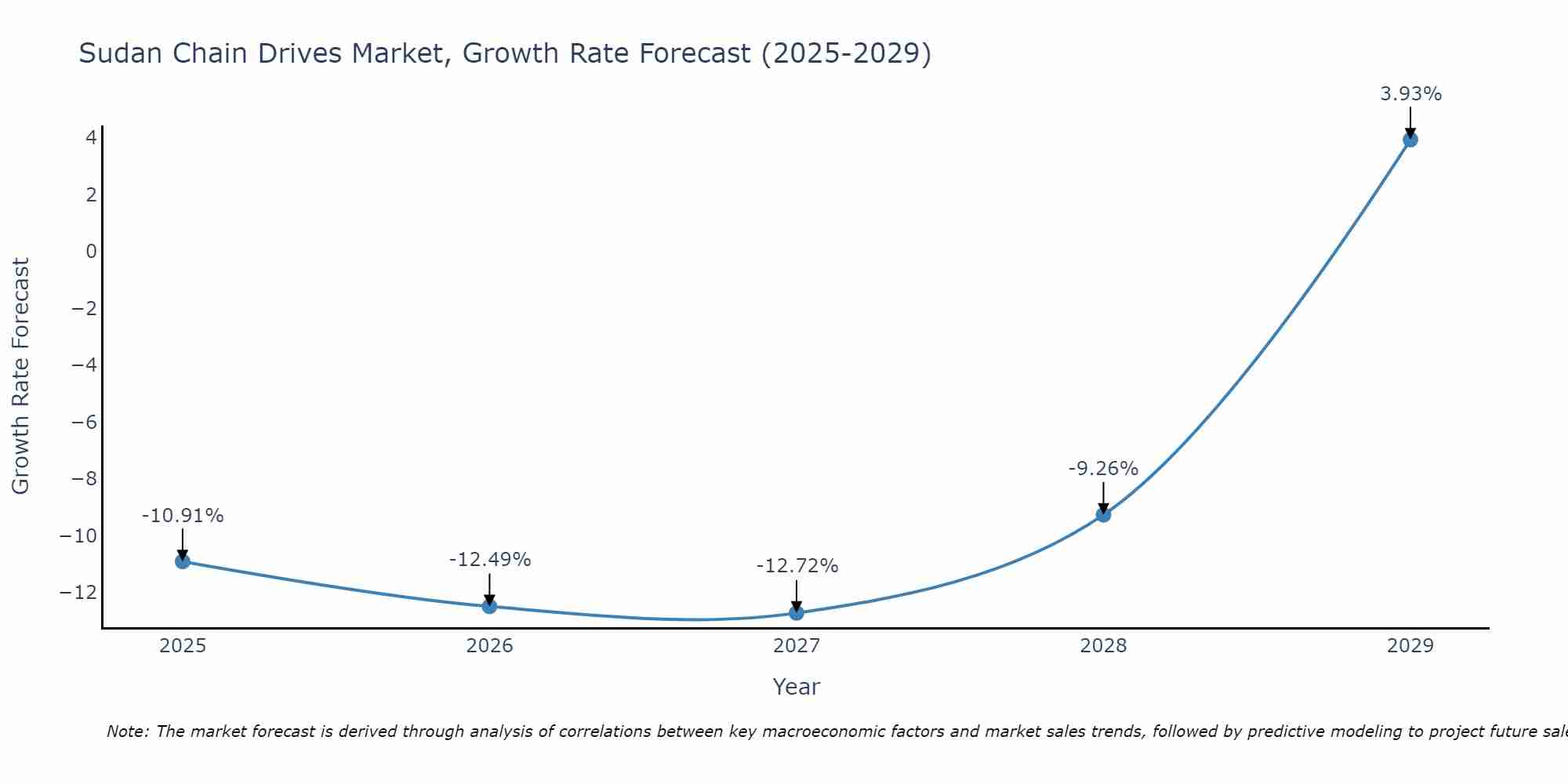 Sudan Chain Drives Market Growth Rate