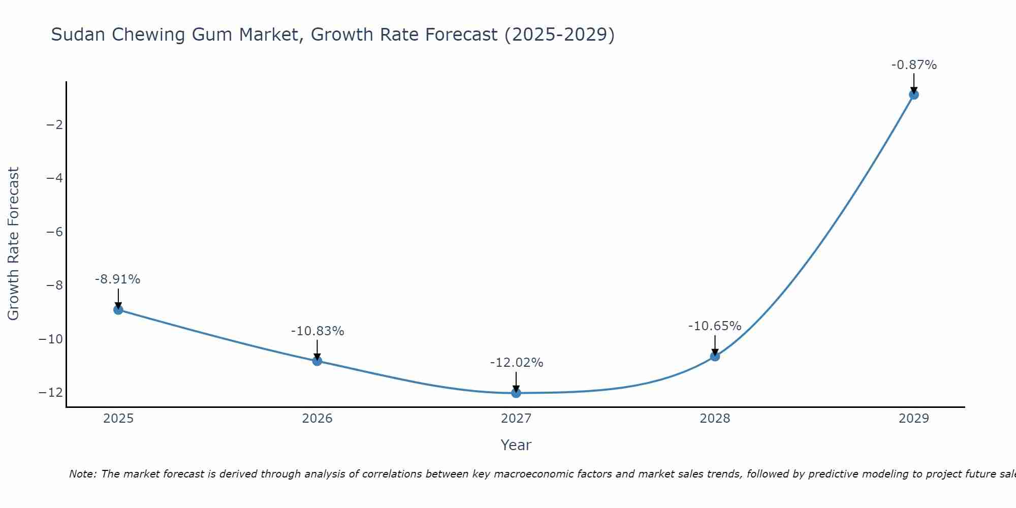 Sudan Chewing Gum Market Growth Rate