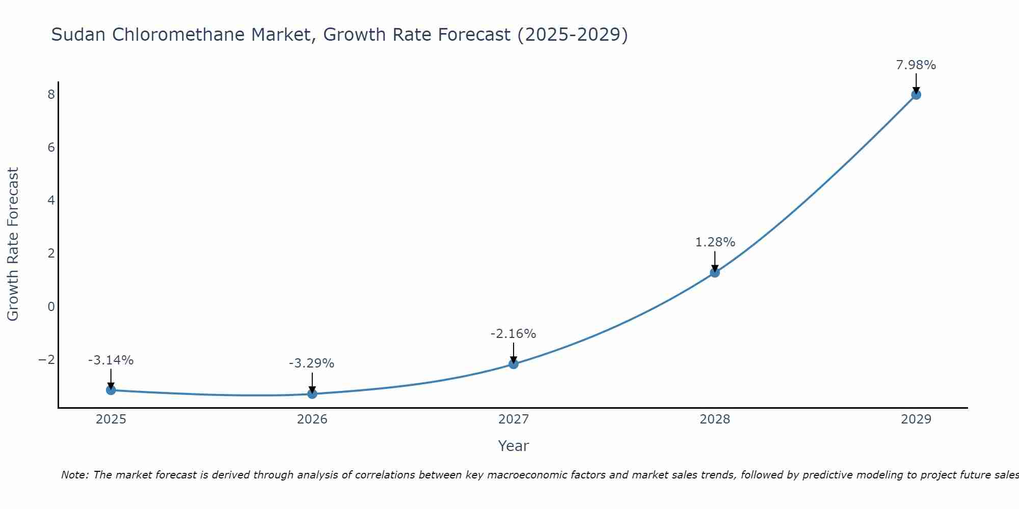 Sudan Chloromethane Market Growth Rate