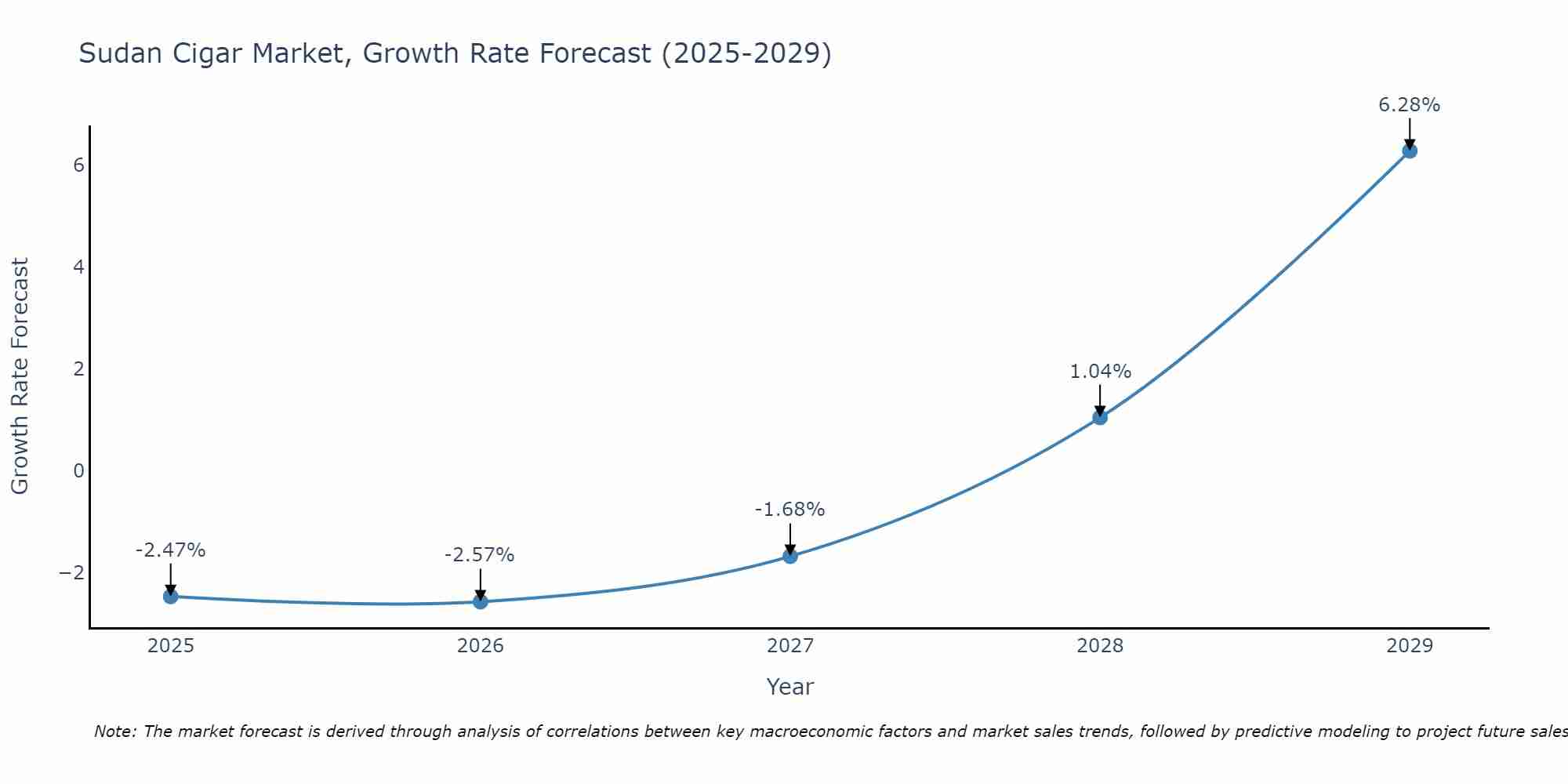 Sudan Cigar Market Growth Rate