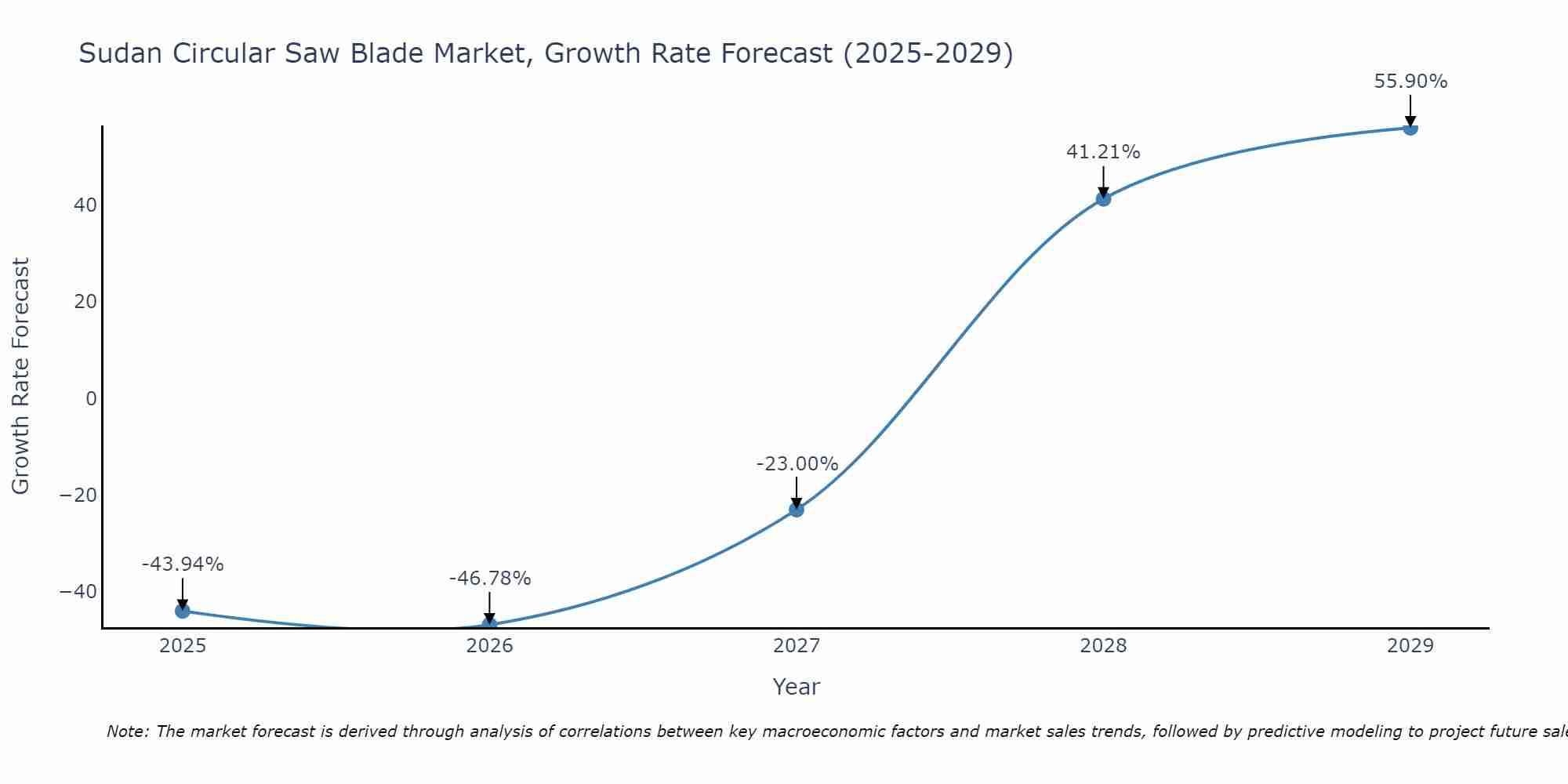 Sudan Circular Saw Blade Market Growth Rate