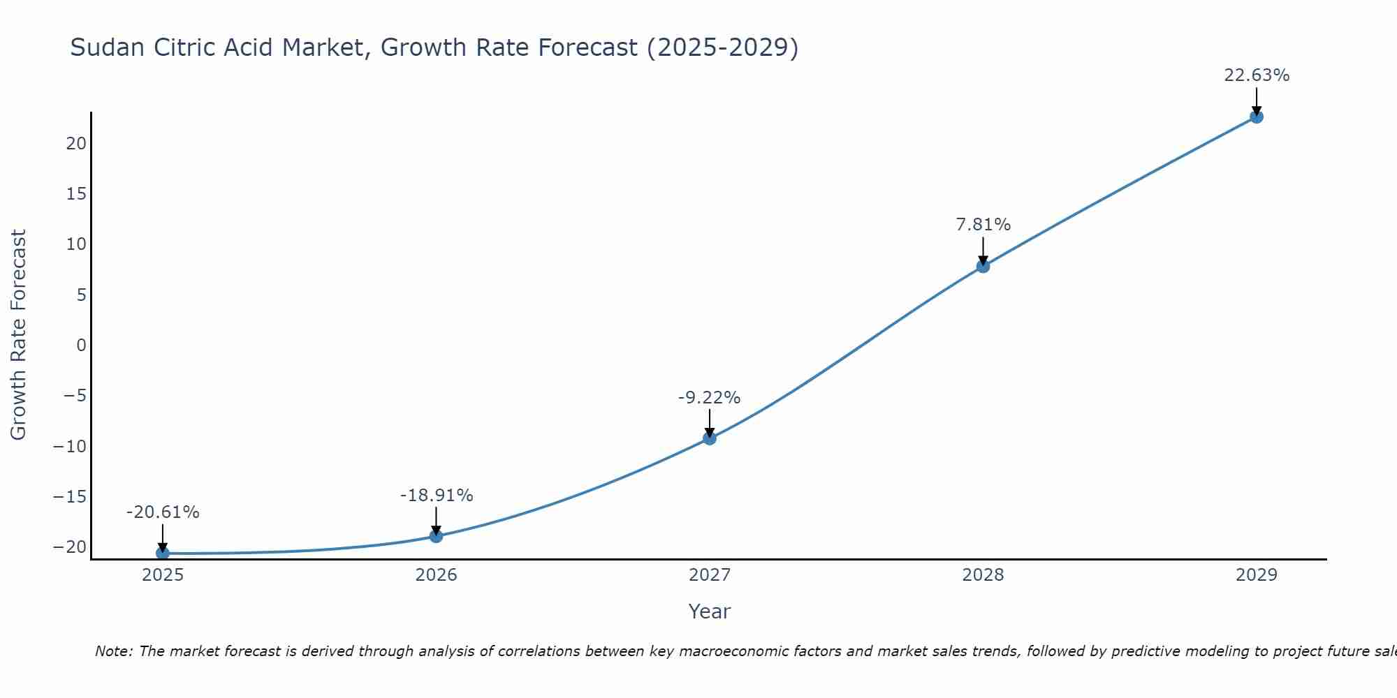 Sudan Citric Acid Market Size Growth Rate