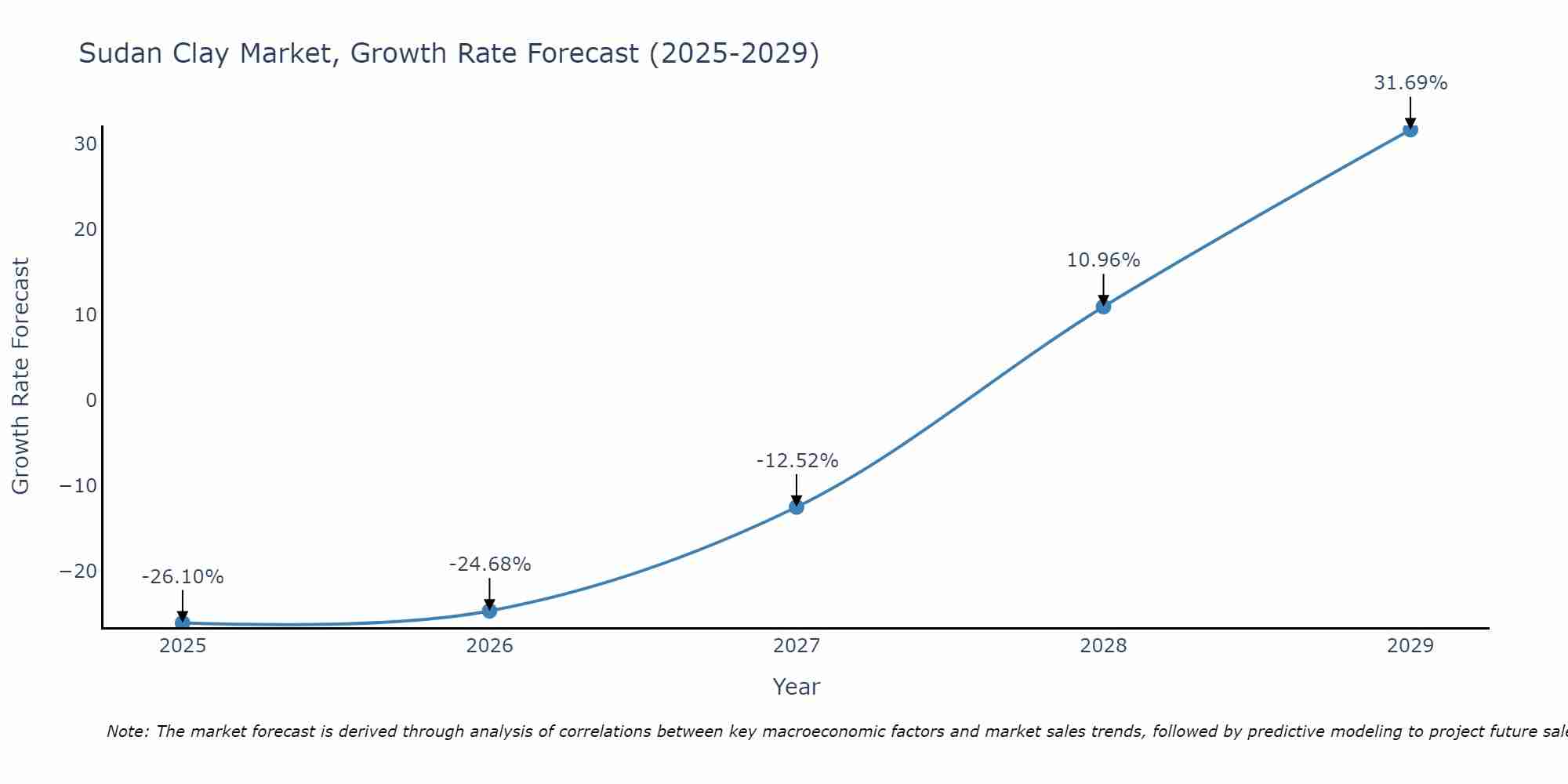 Sudan Clay Market Growth Rate