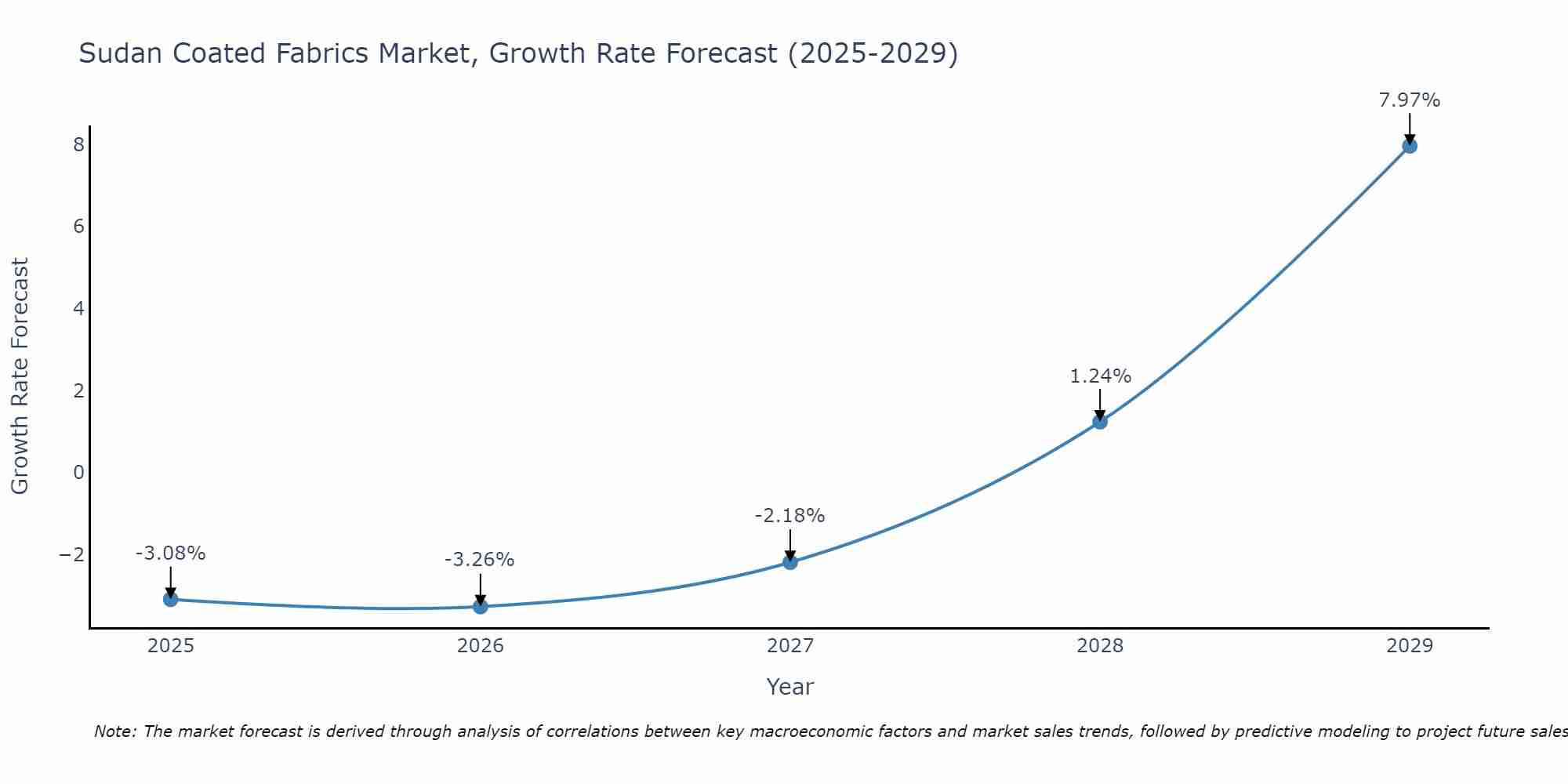 Sudan Coated Fabrics Market Size Growth Rate