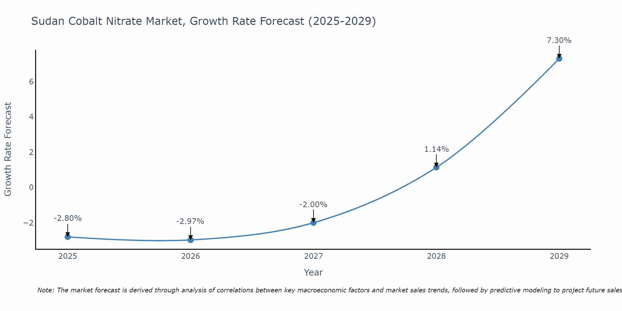 Sudan Cobalt Nitrate Market Growth Rate