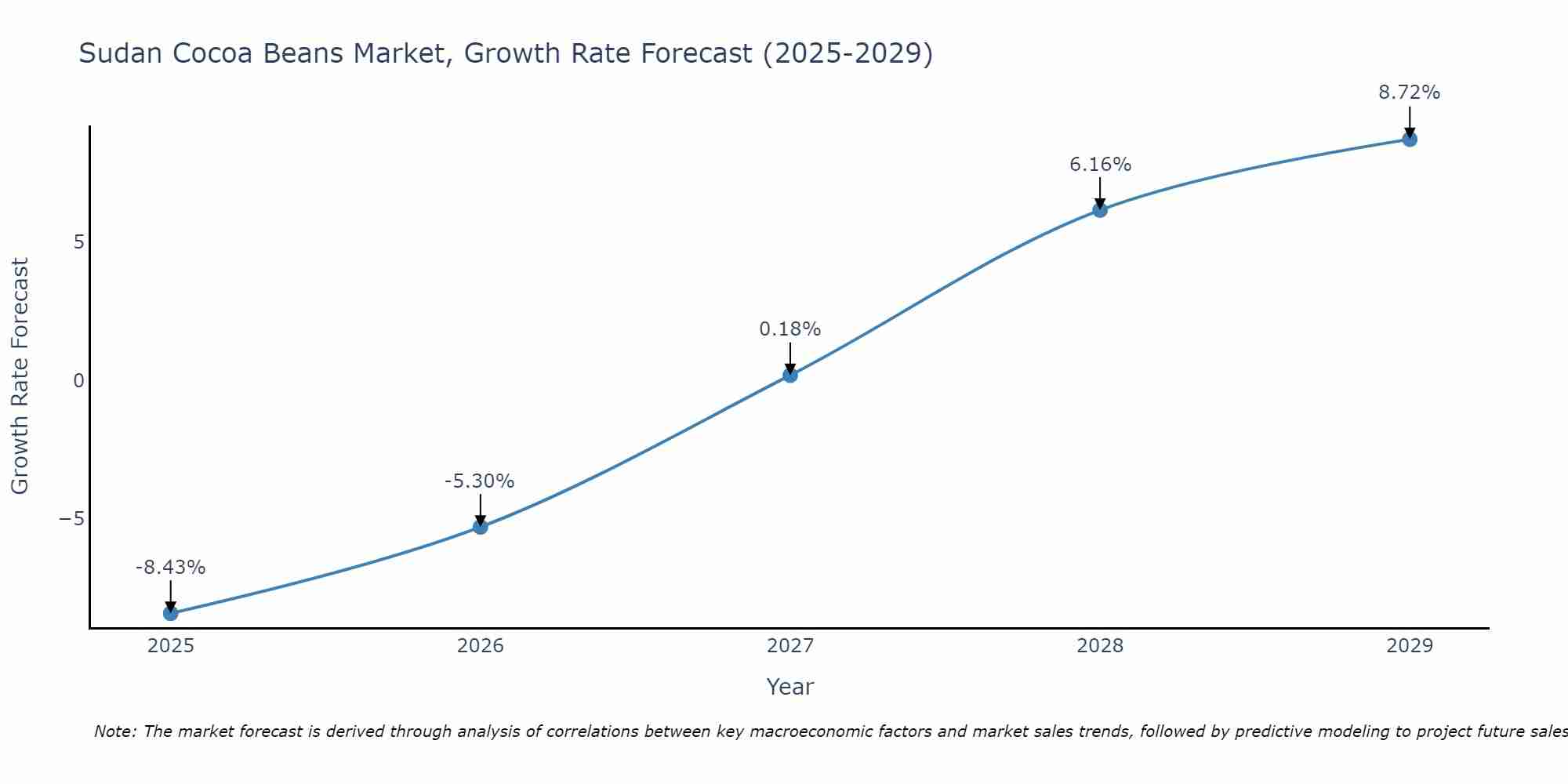 Sudan Cocoa Beans Market Size Growth Rate