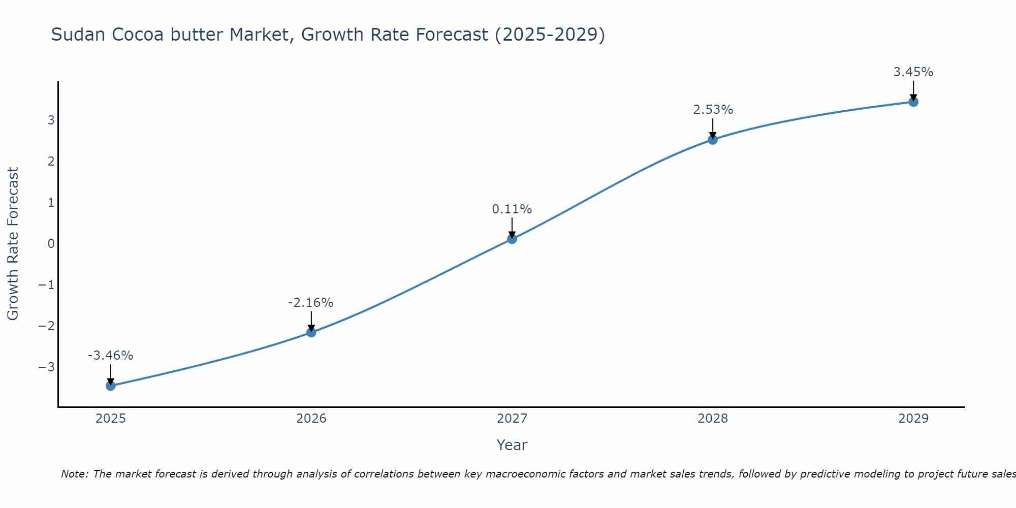 Sudan Cocoa butter Market Size Growth Rate