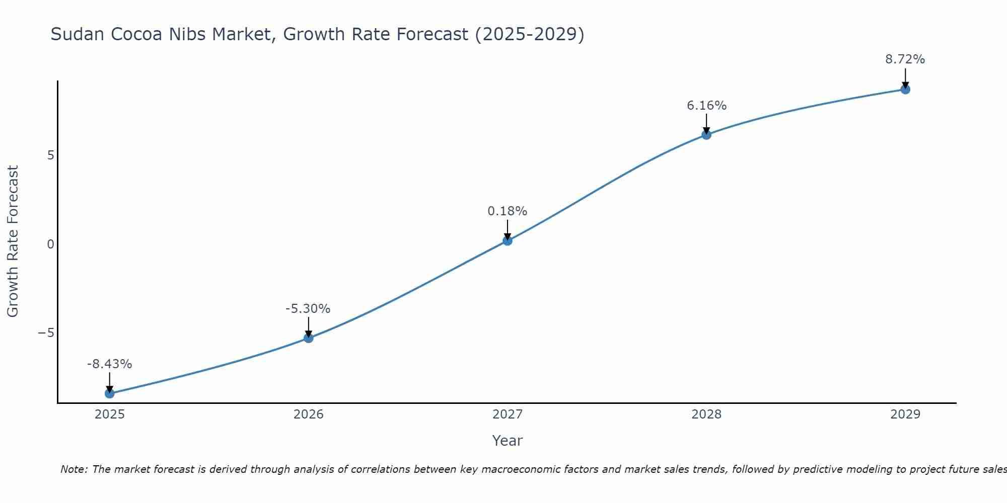 Sudan Cocoa Nibs Market Growth Rate