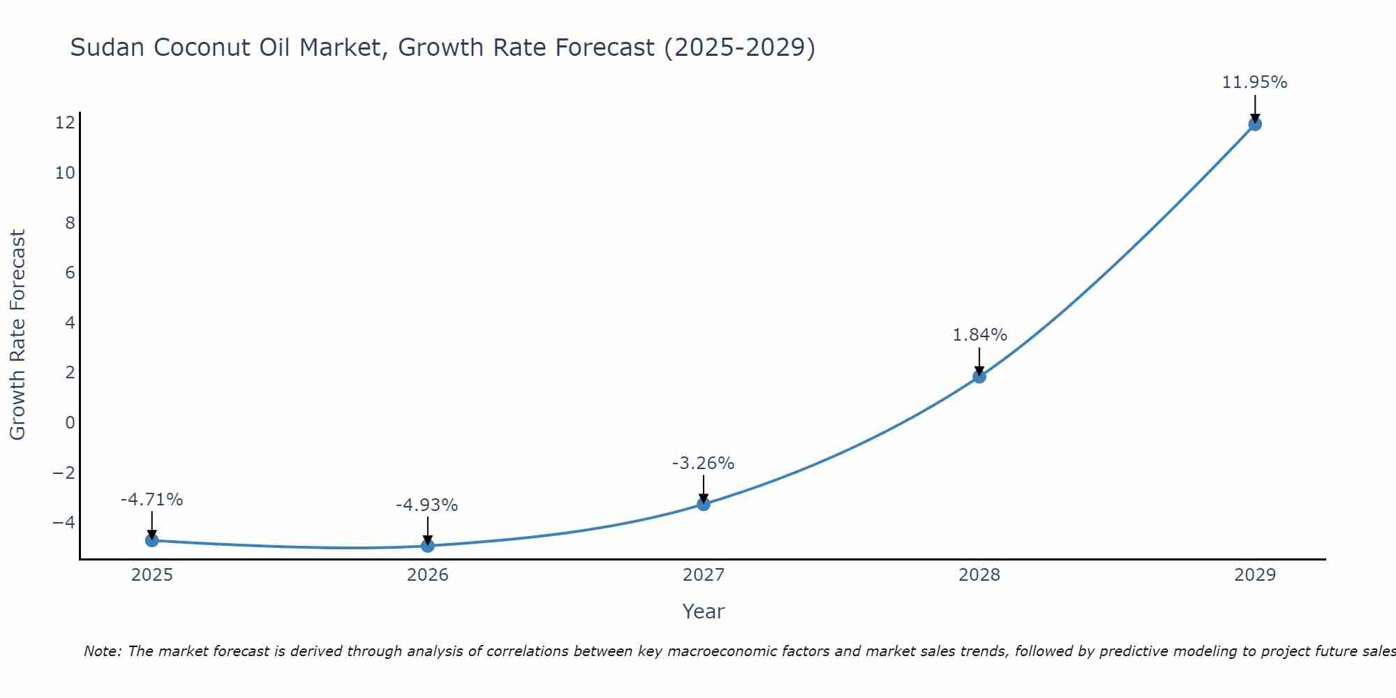 Sudan Coconut Oil Market Growth Rate
