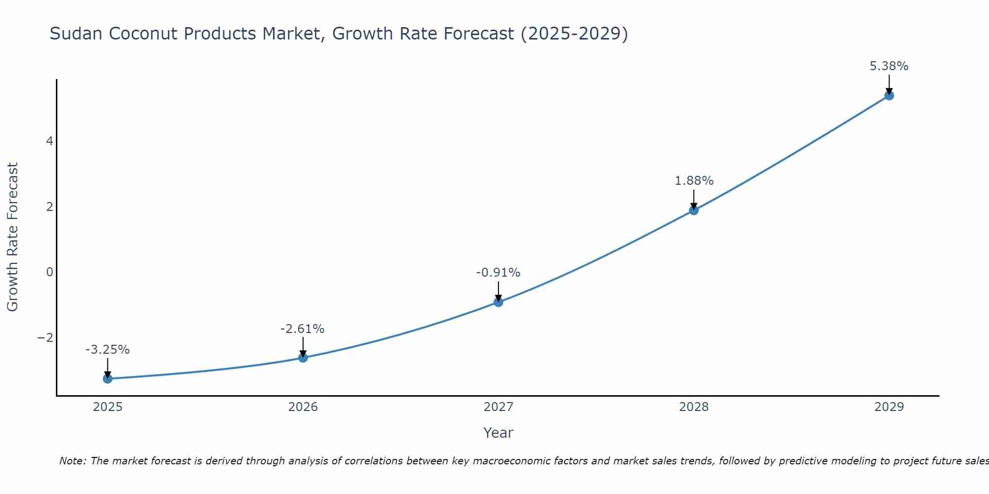 Sudan Coconut Products Market Growth Rate