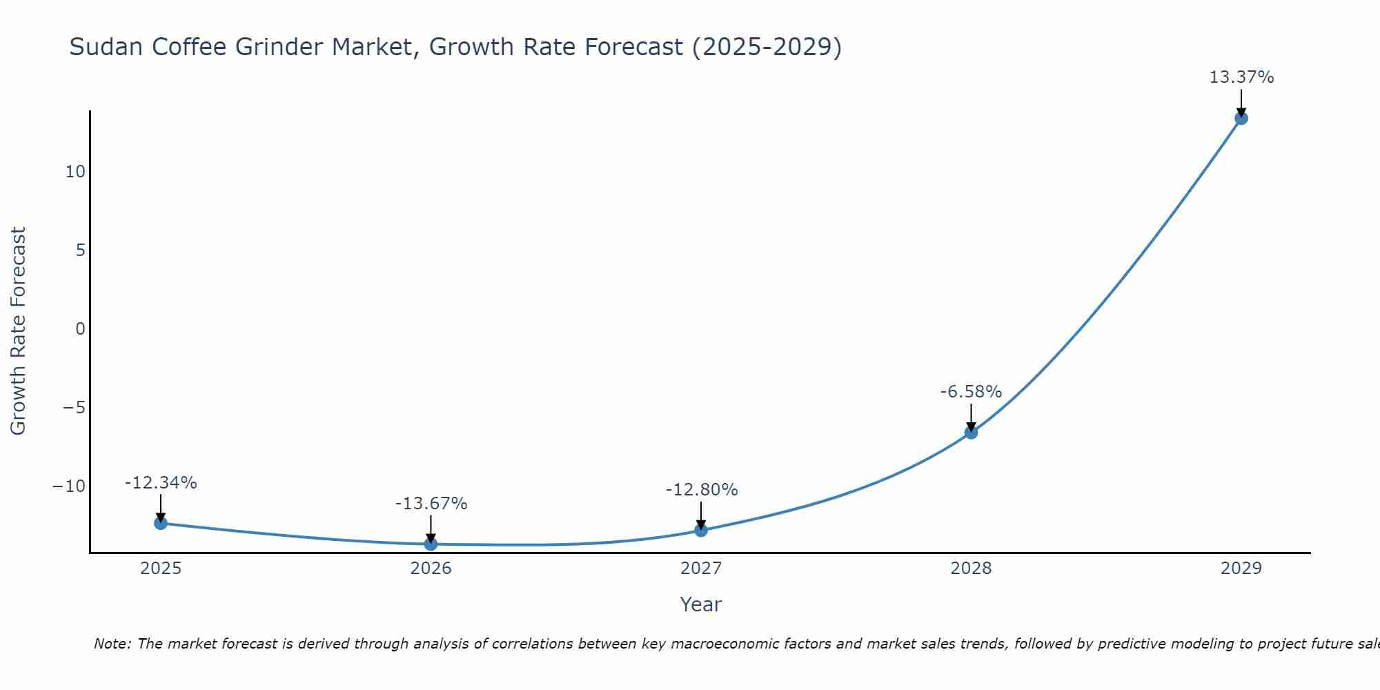 Sudan Coffee Grinder Market Growth Rate