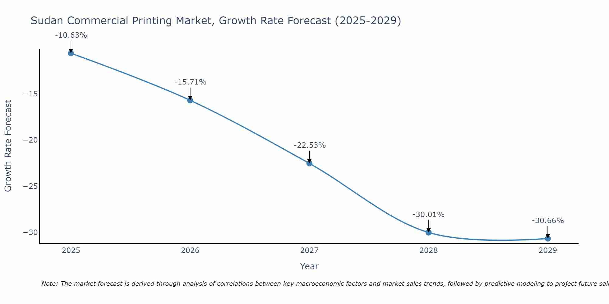 Sudan Commercial Printing Market Size Growth Rate