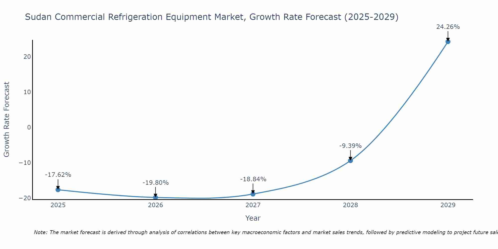 Sudan Commercial Refrigeration Equipment Market Growth Rate