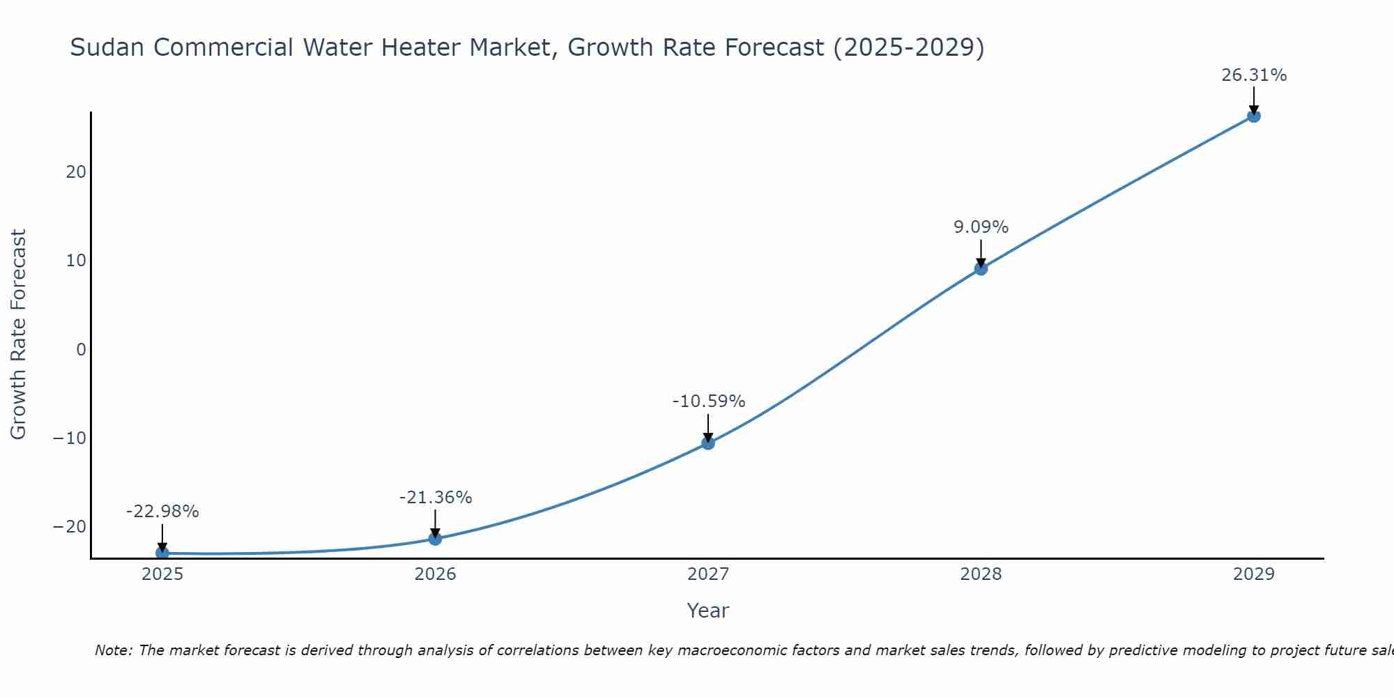 Sudan Commercial Water Heater Market Growth Rate