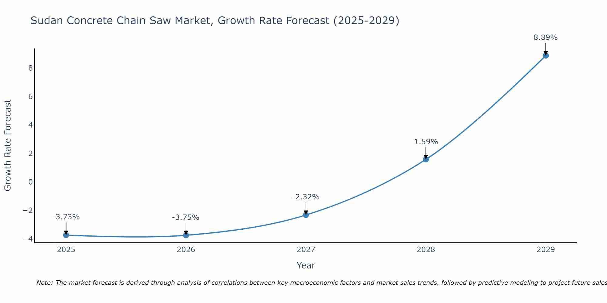Sudan Concrete Chain Saw Market Growth Rate