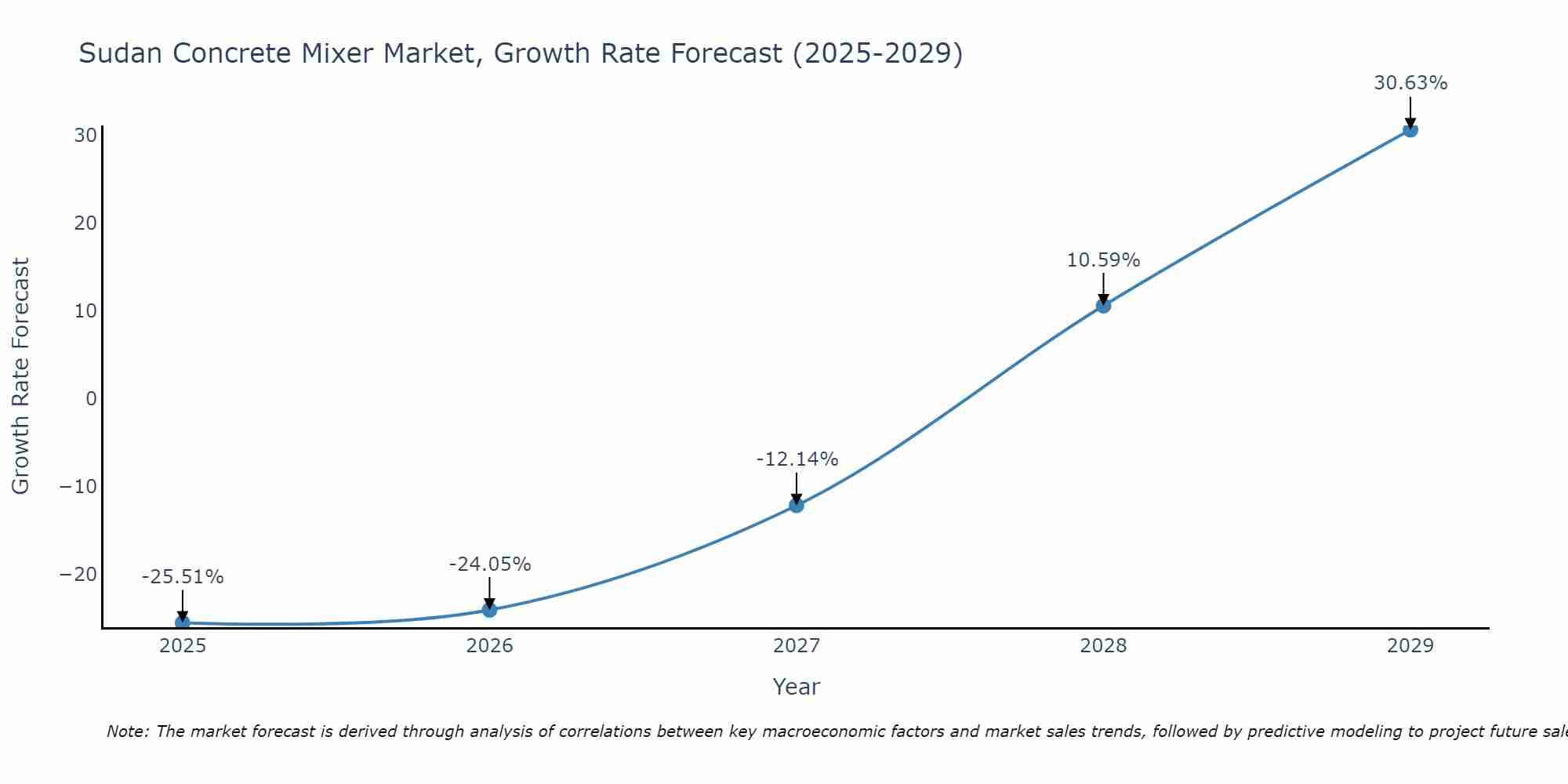 Sudan Concrete Mixer Market Size Growth Rate