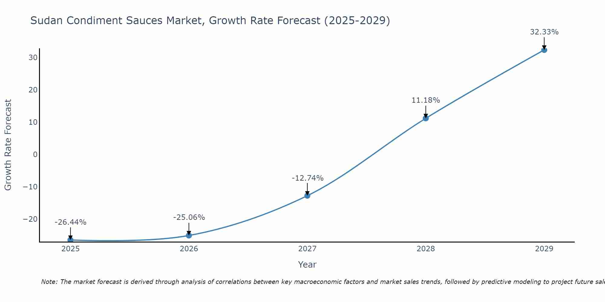 Sudan Condiment Sauces Market Growth Rate