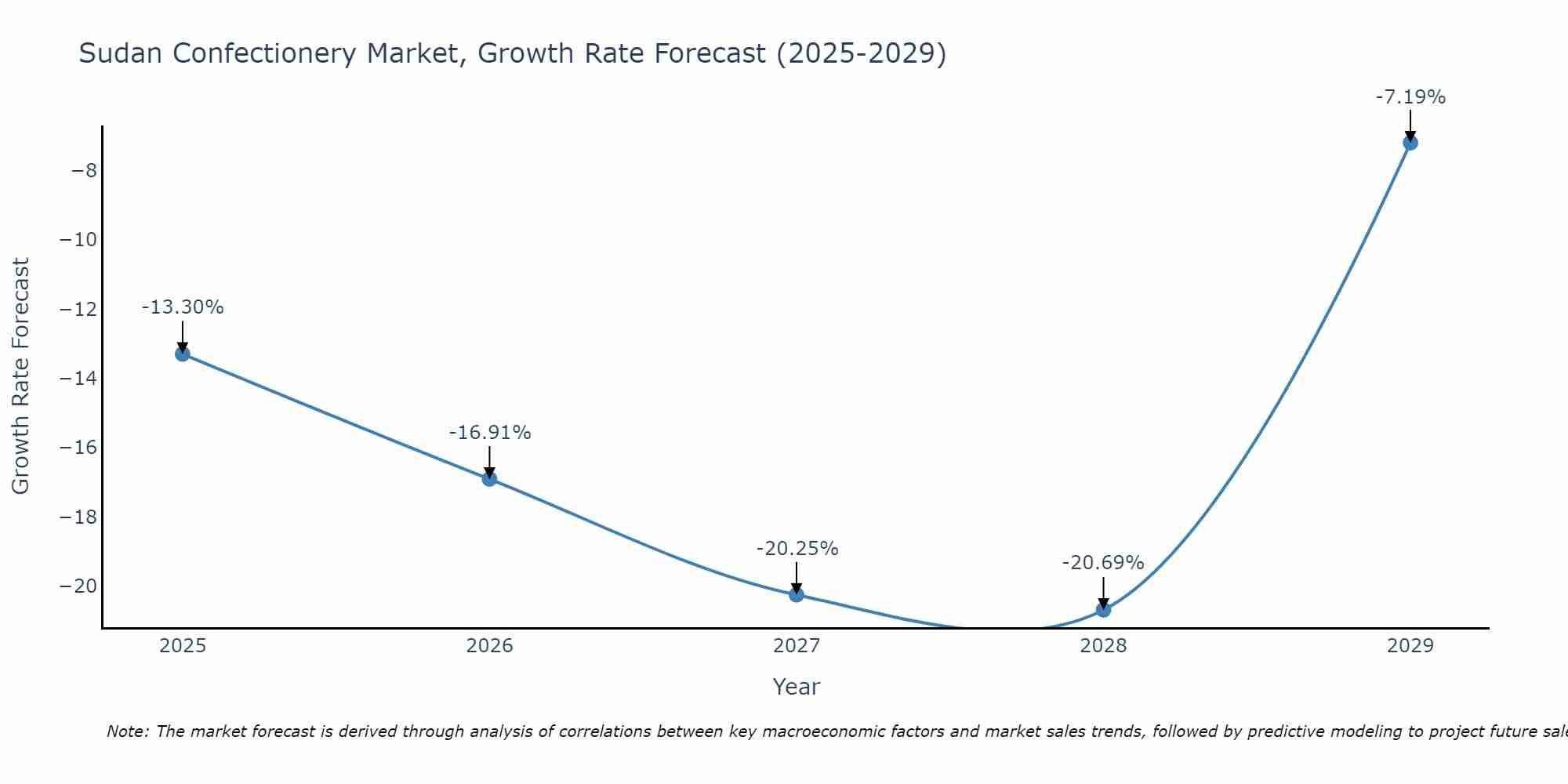 Sudan Confectionery Market Growth Rate