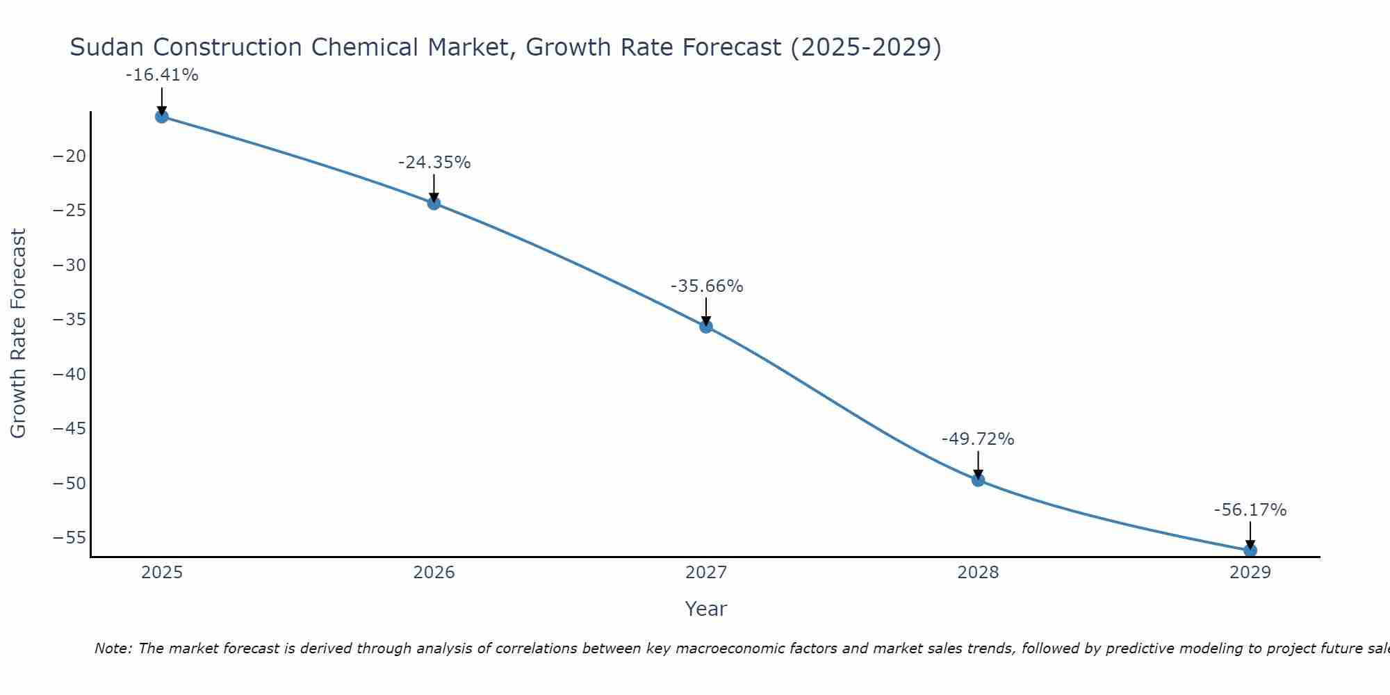 Sudan Construction Chemical Market Growth Rate