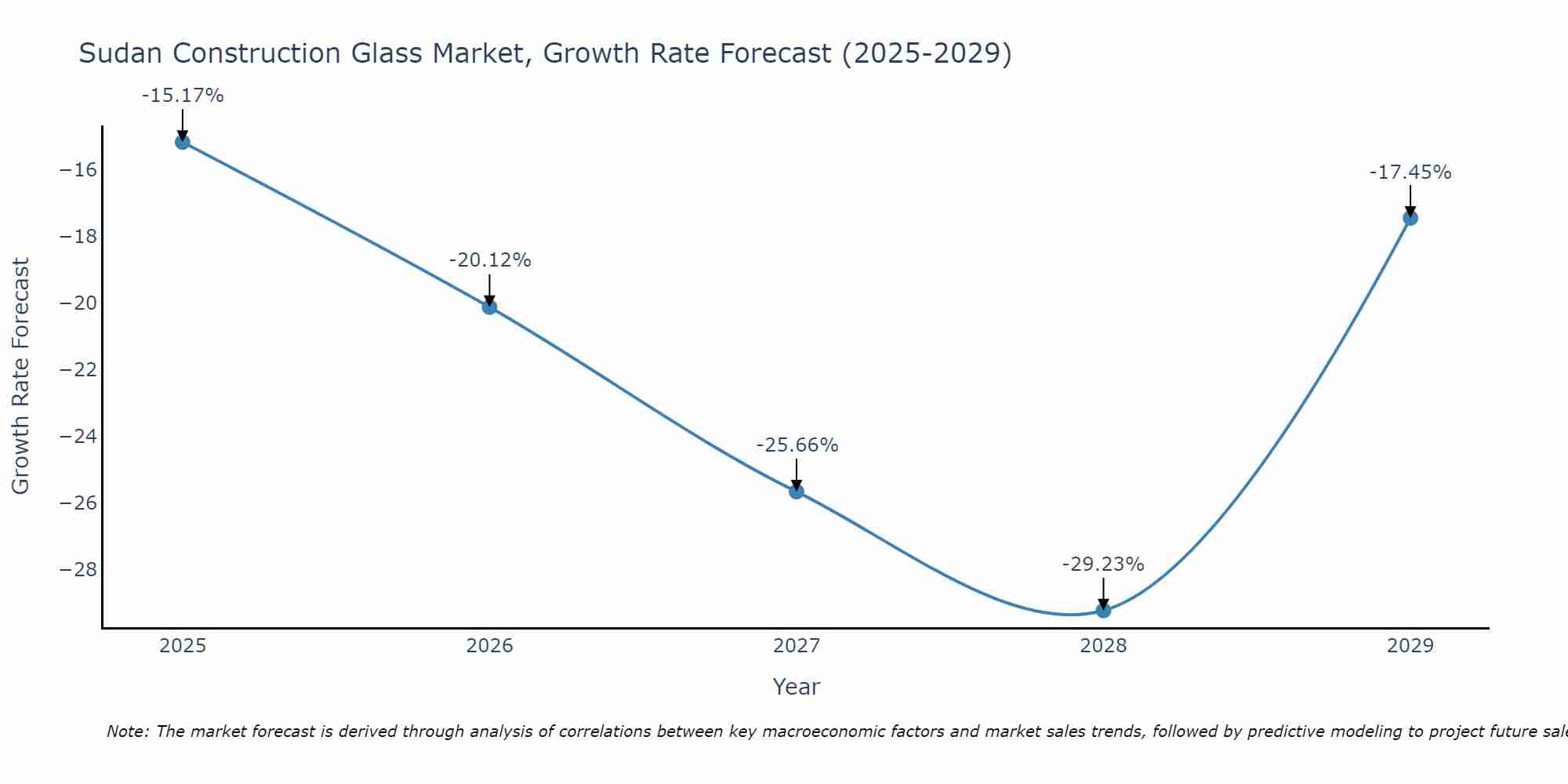 Sudan Construction Glass Market Growth Rate