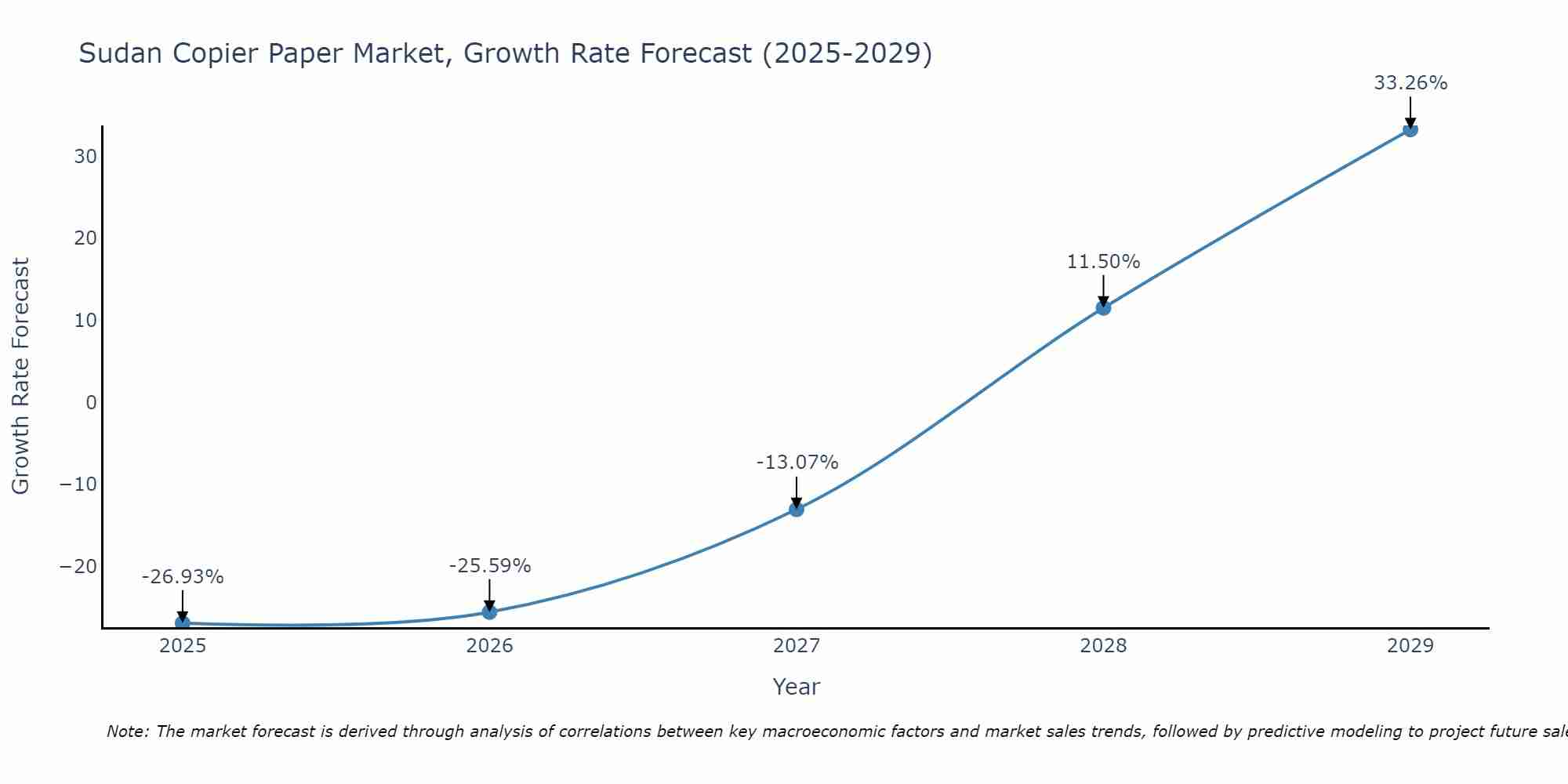 Sudan Copier Paper Market Growth Rate