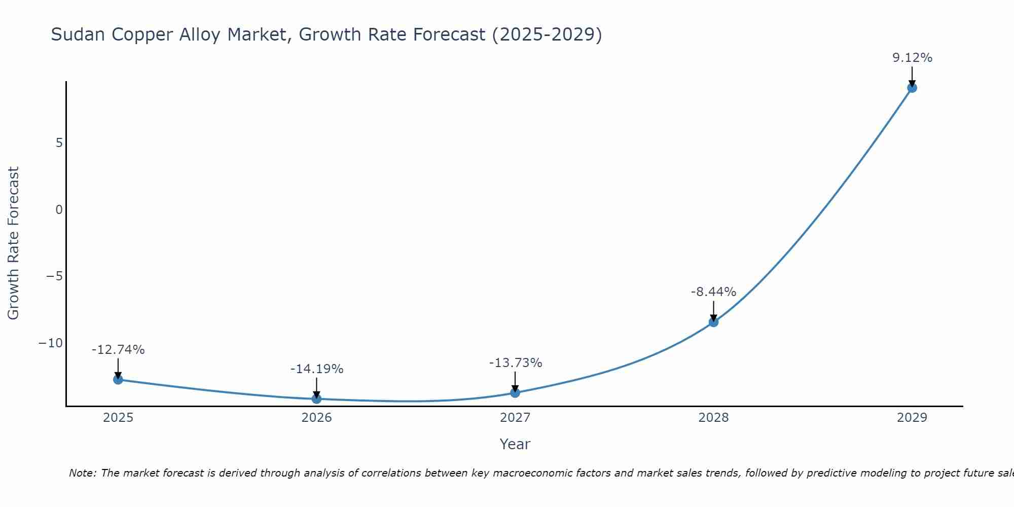 Sudan Copper Alloy Market Growth Rate