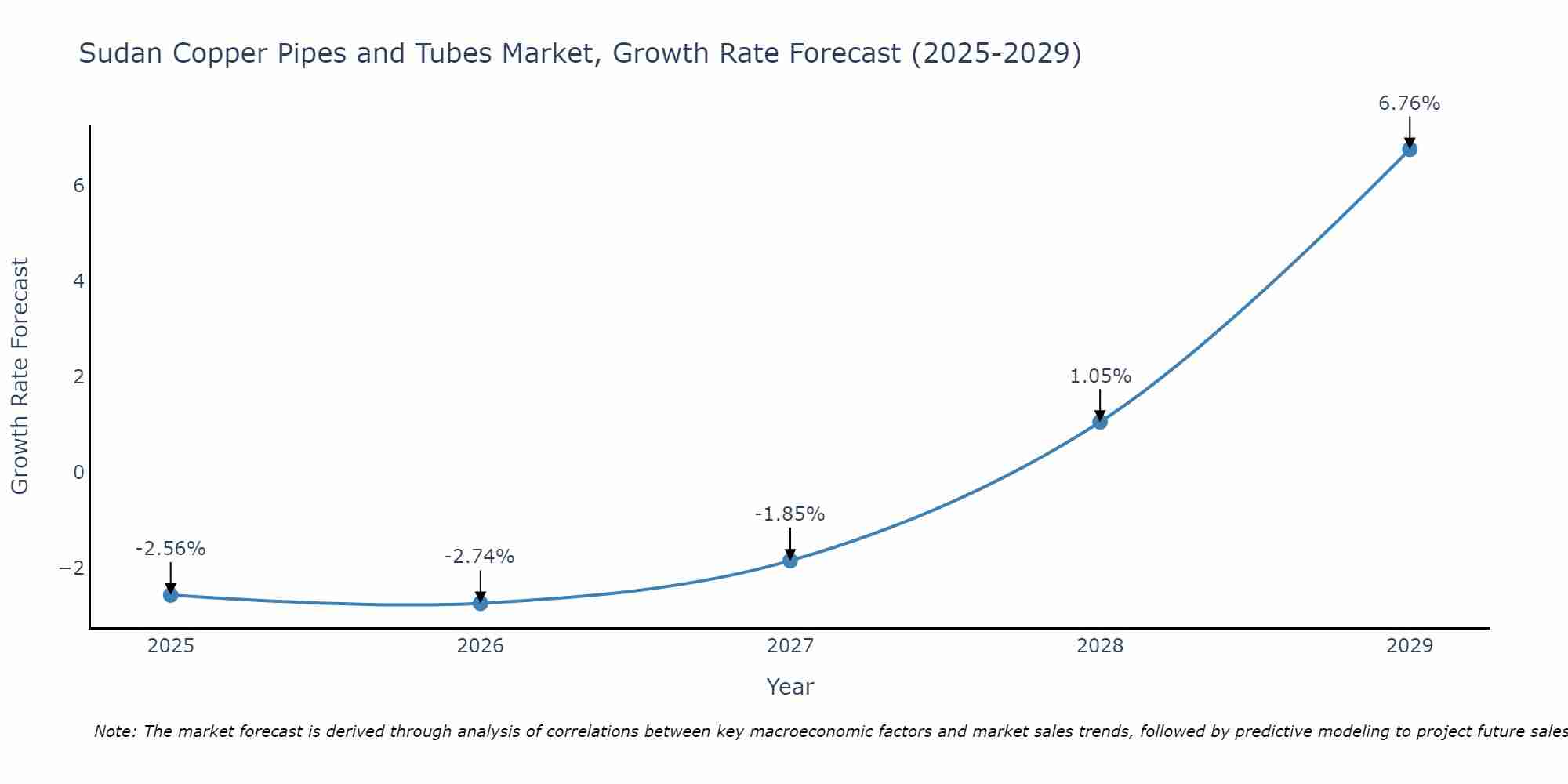 Sudan Copper Pipes and Tubes Market Growth Rate