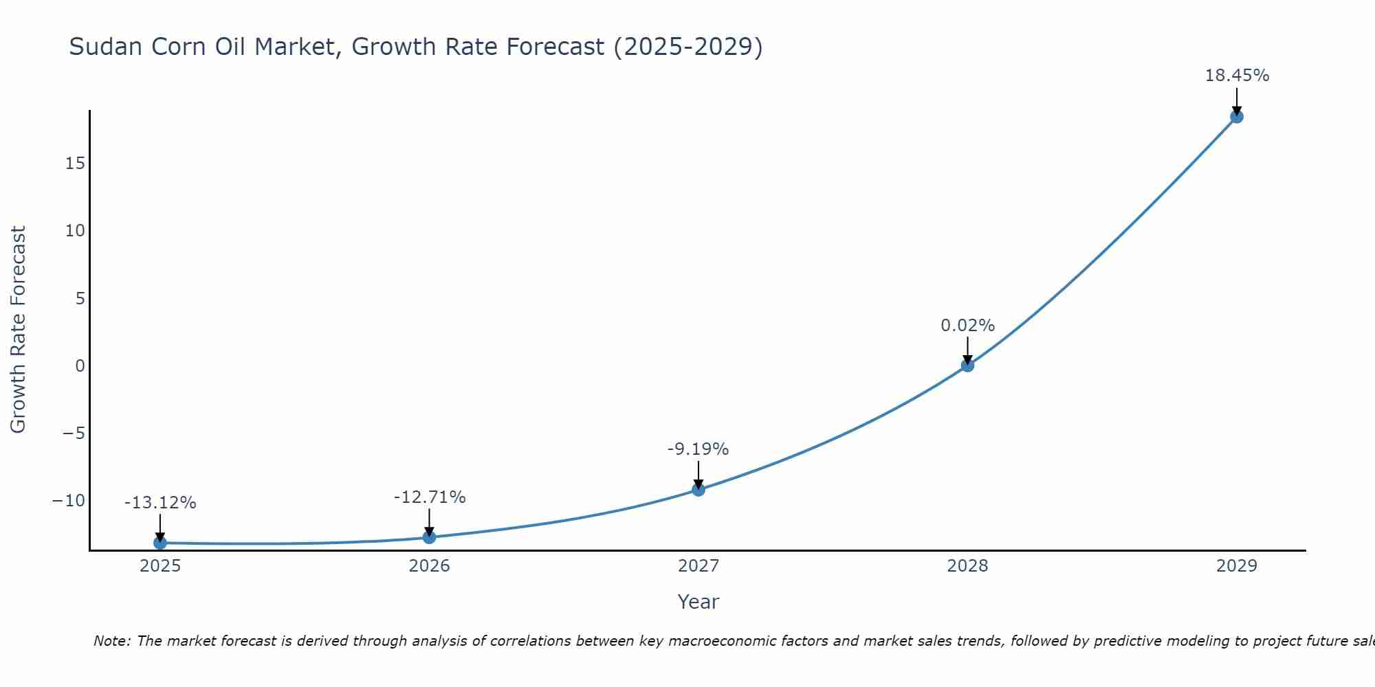 Sudan Corn Oil Market Growth Rate