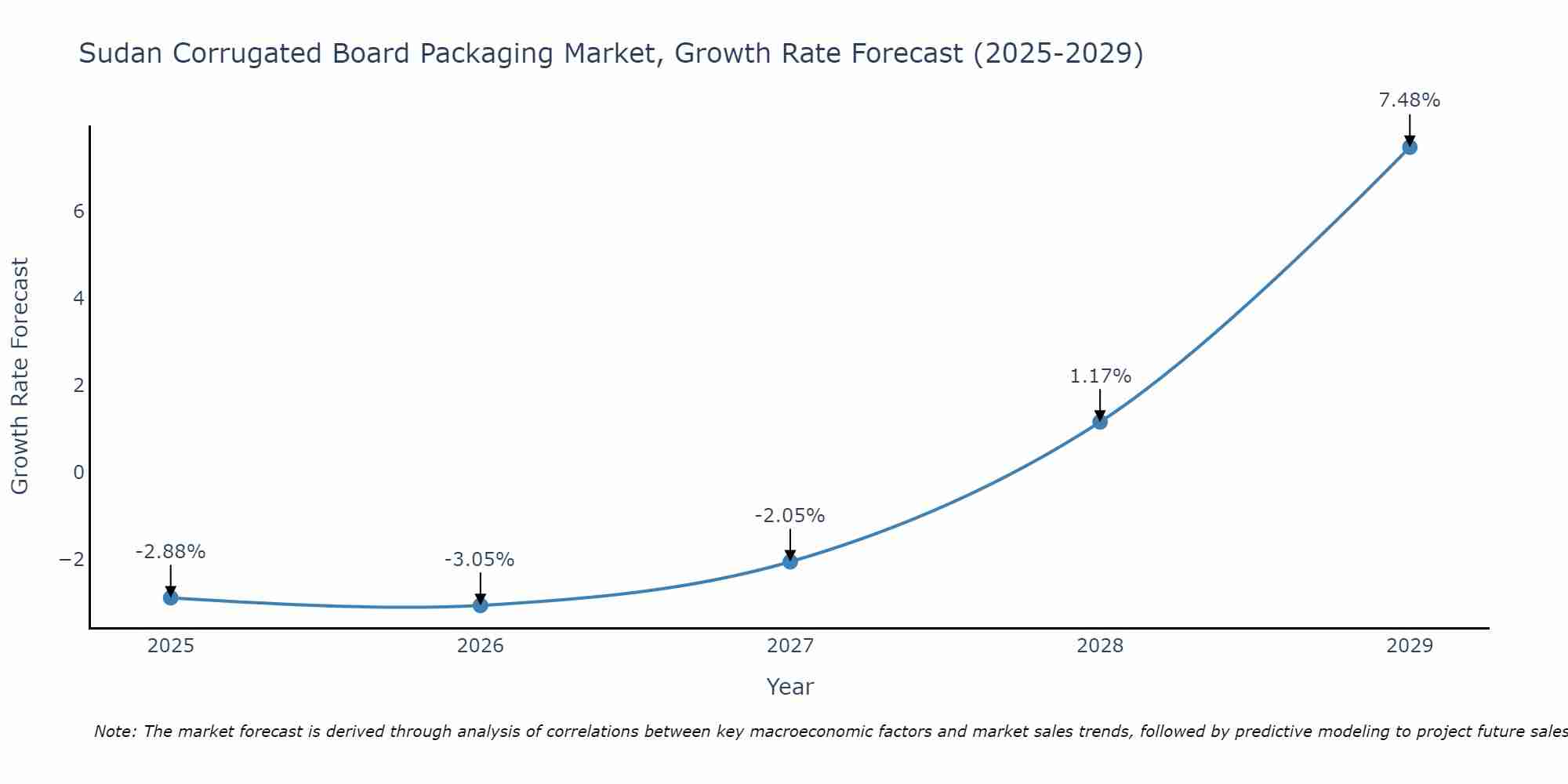 Sudan Corrugated Board Packaging Market Growth Rate