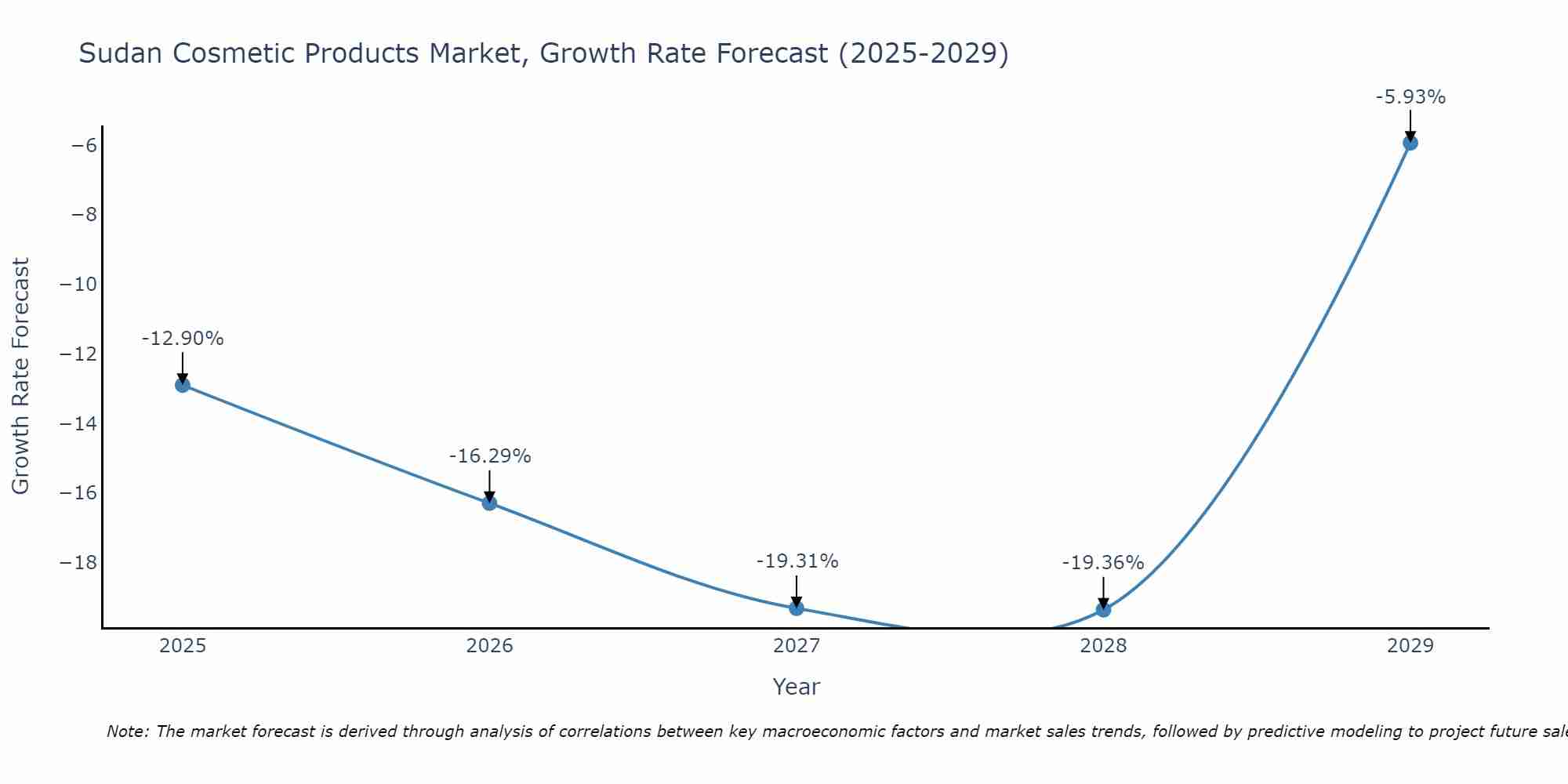 Sudan Cosmetic Products Market Growth Rate
