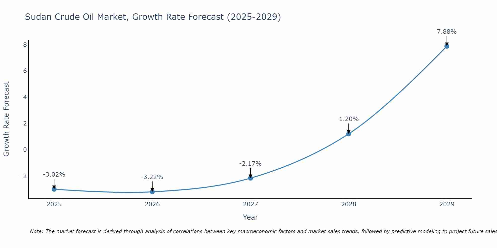 Sudan Crude Oil Market Growth Rate
