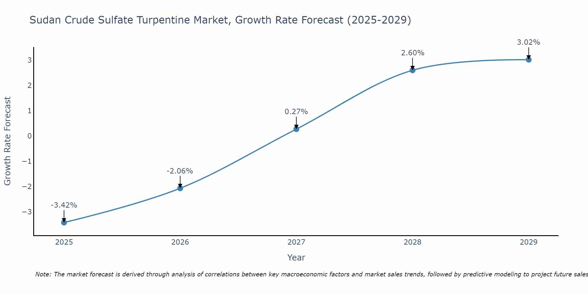 Sudan Crude Sulfate Turpentine Market Size Growth Rate