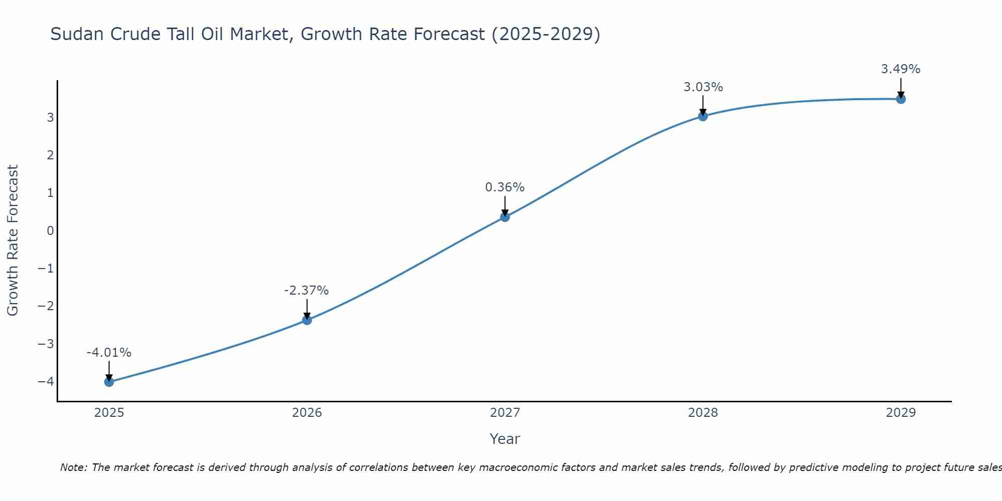 Sudan Crude Tall Oil Market Growth Rate