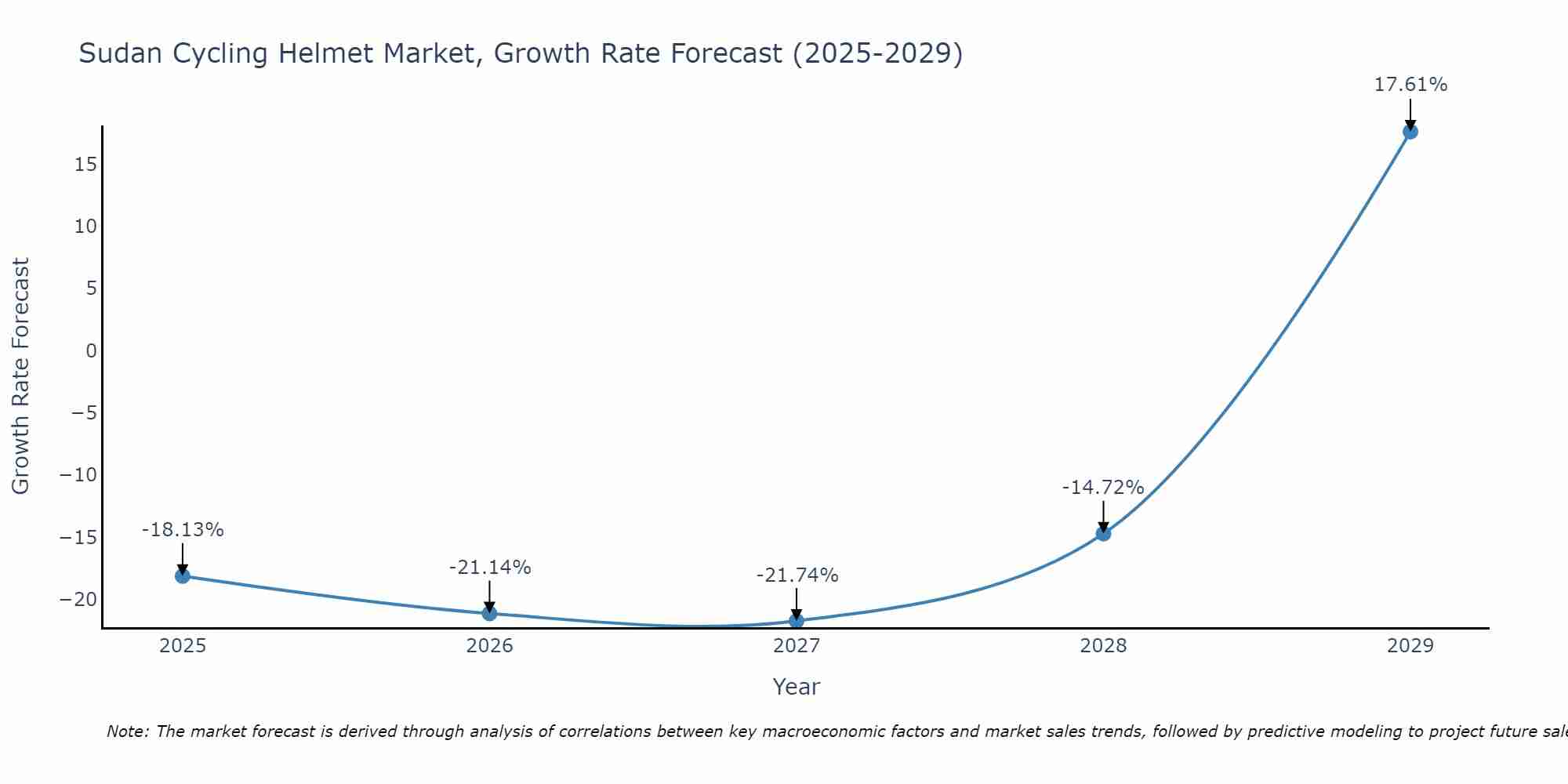 Sudan Cycling Helmet Market Growth Rate