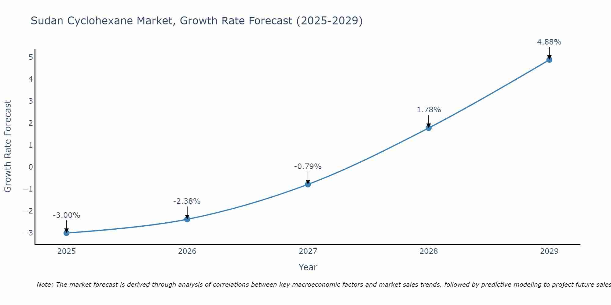 Sudan Cyclohexane Market Growth Rate