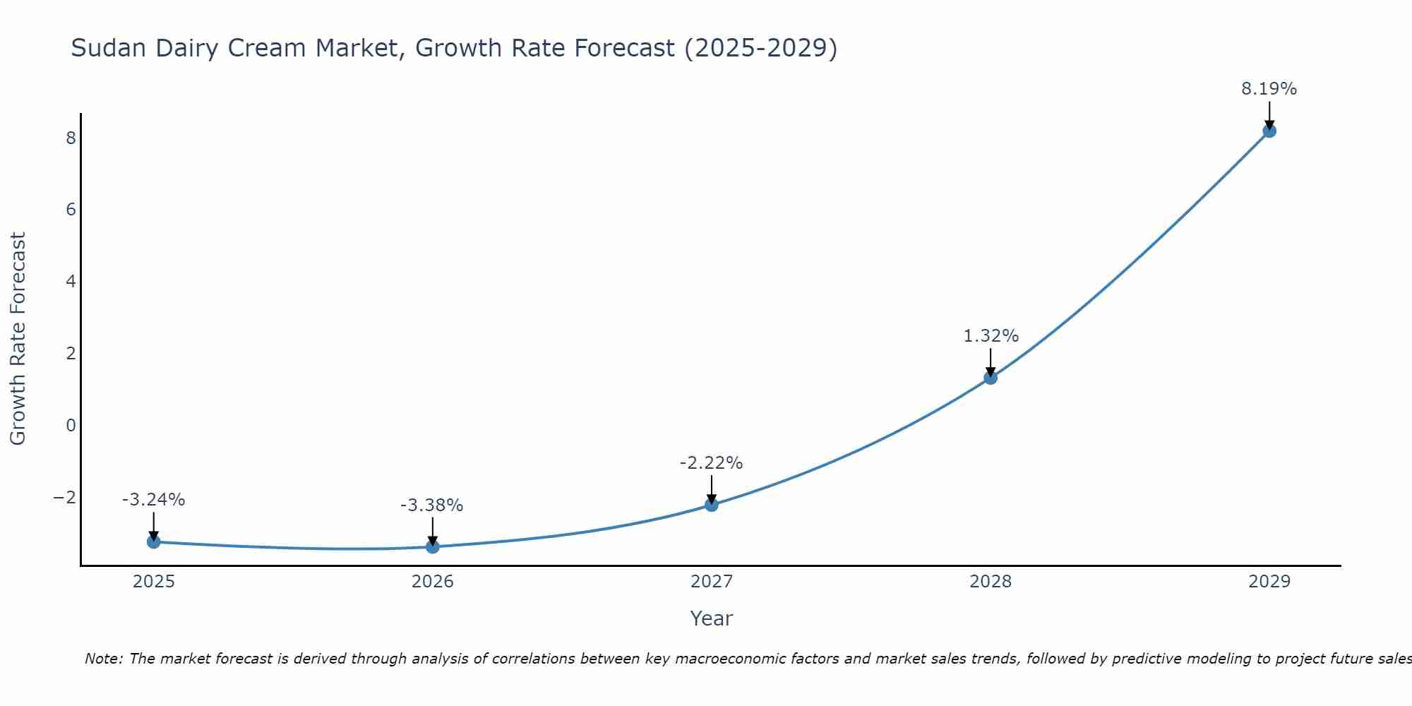 Sudan Dairy Cream Market Growth Rate
