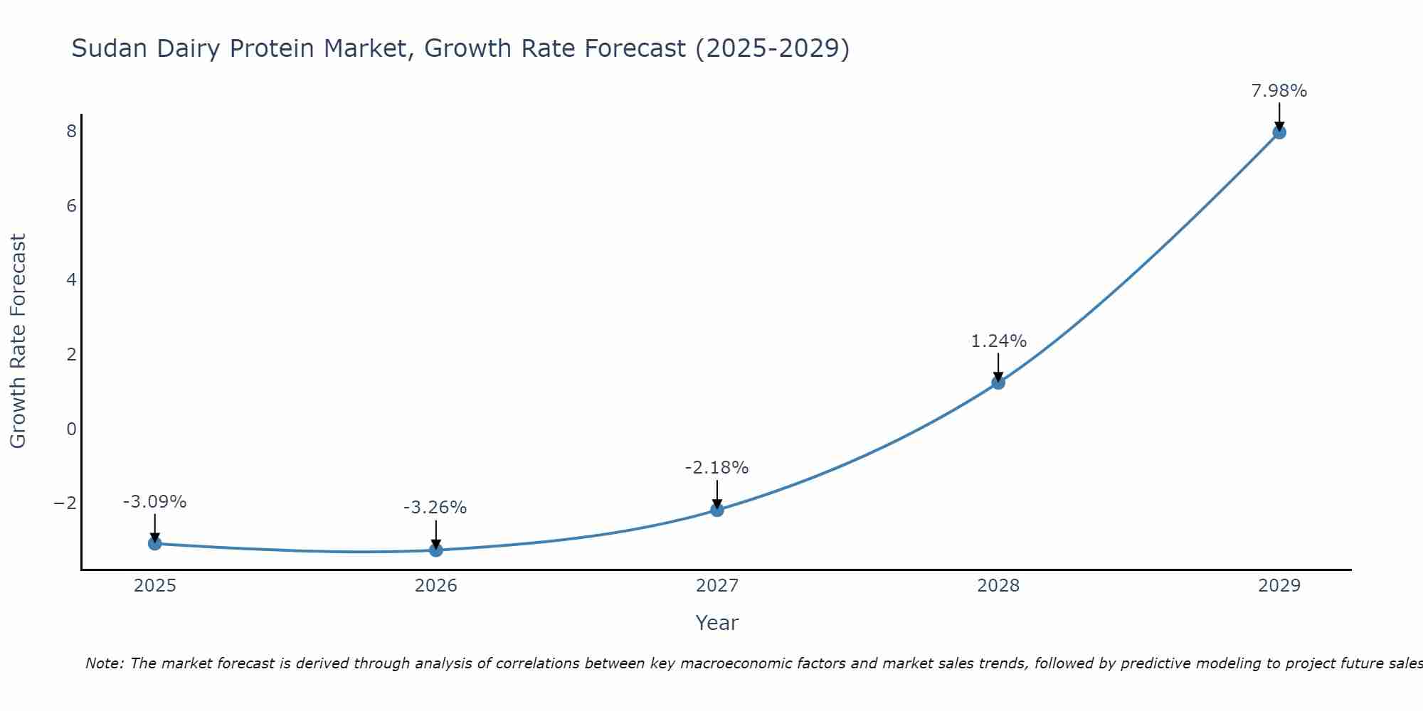 Sudan Dairy Protein Market Growth Rate
