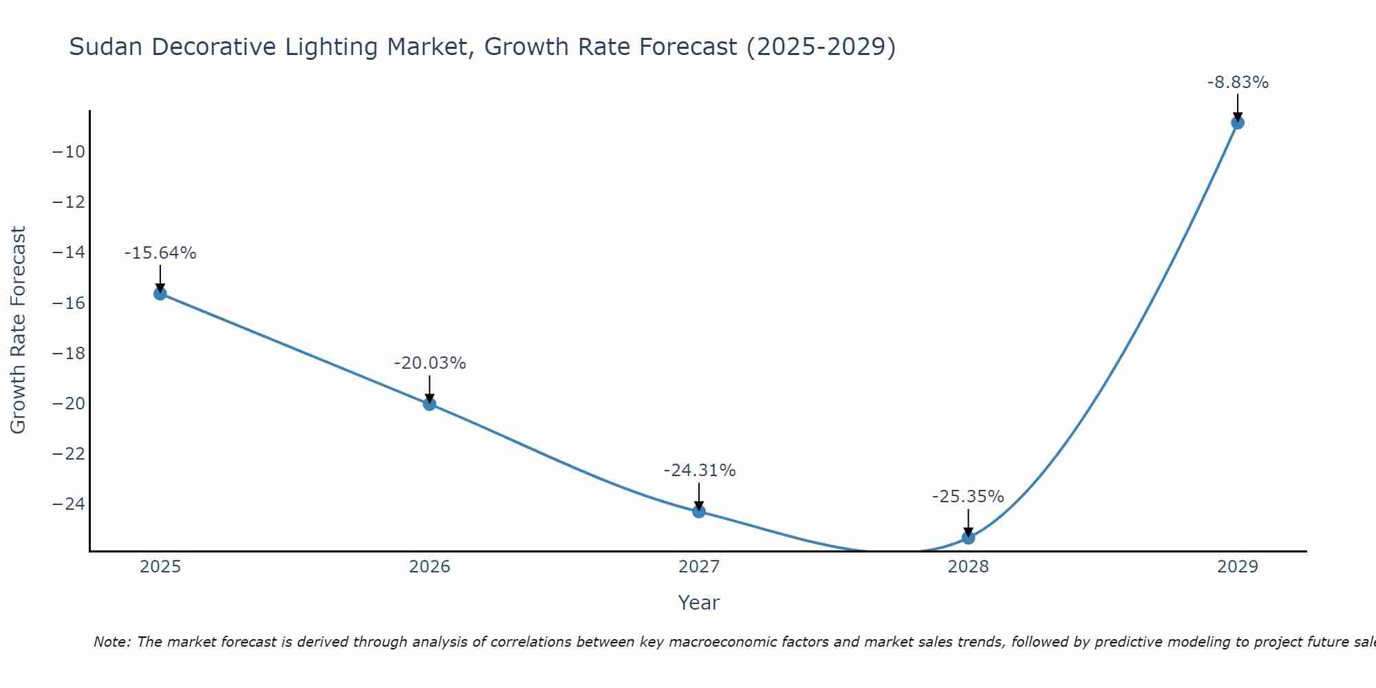 Sudan Decorative Lighting Market Growth Rate